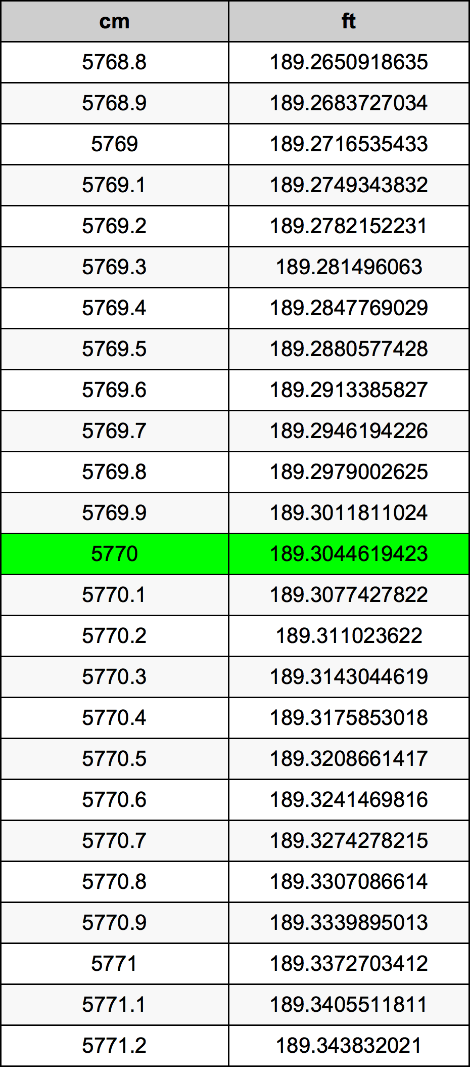 5770 Sentimeter konversi tabel