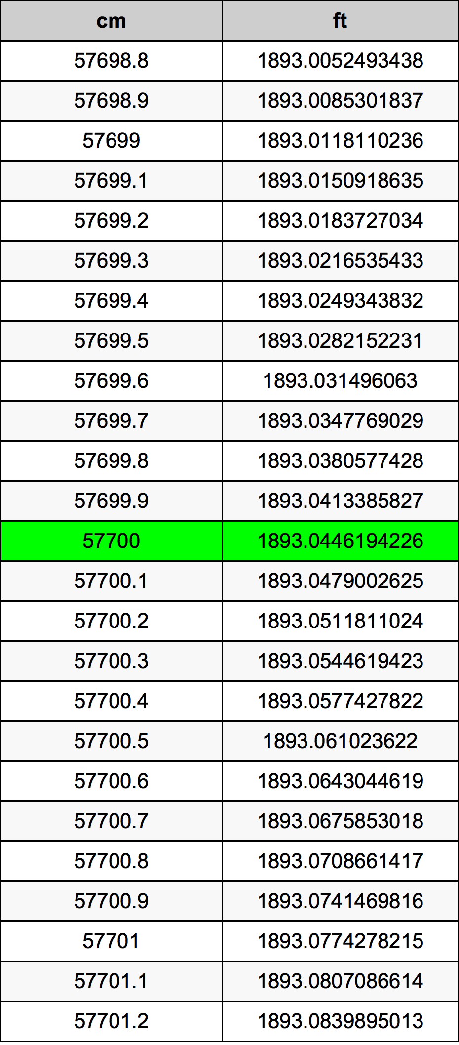 57700 Centimetro tabella di conversione