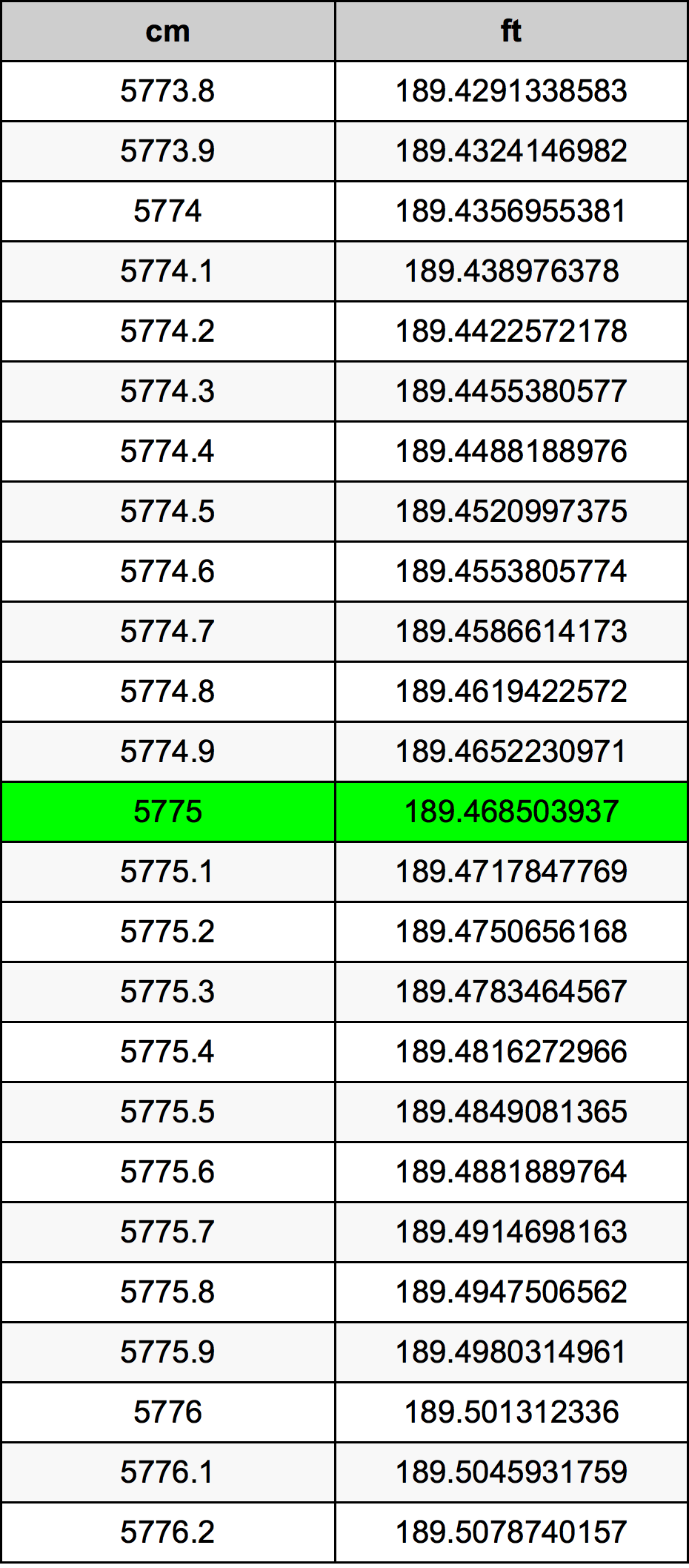 5775 Centimeter pretvorbena tabela