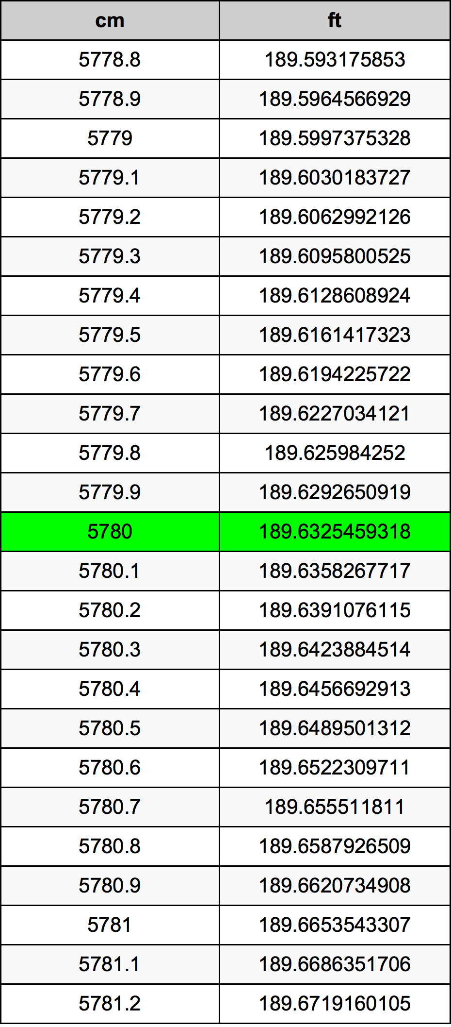 5780 ċentimetru konverżjoni tabella