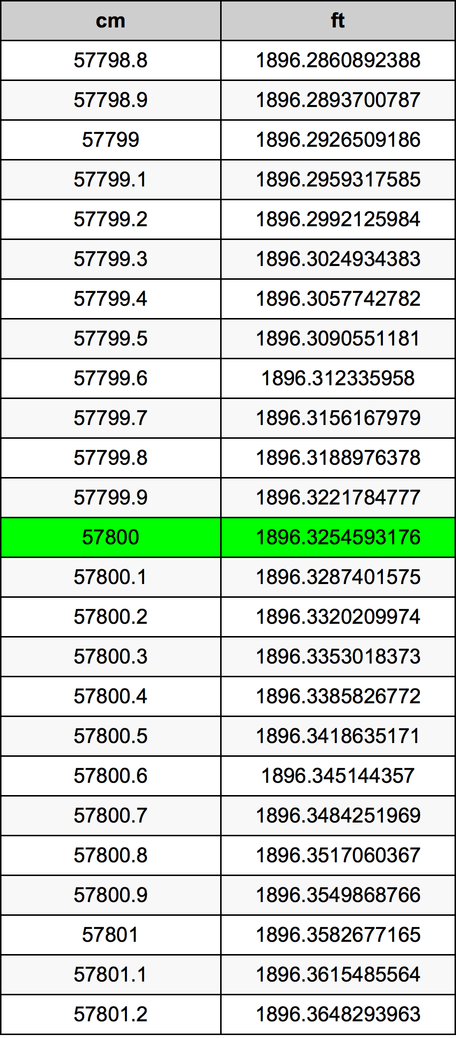 57800 ċentimetru konverżjoni tabella