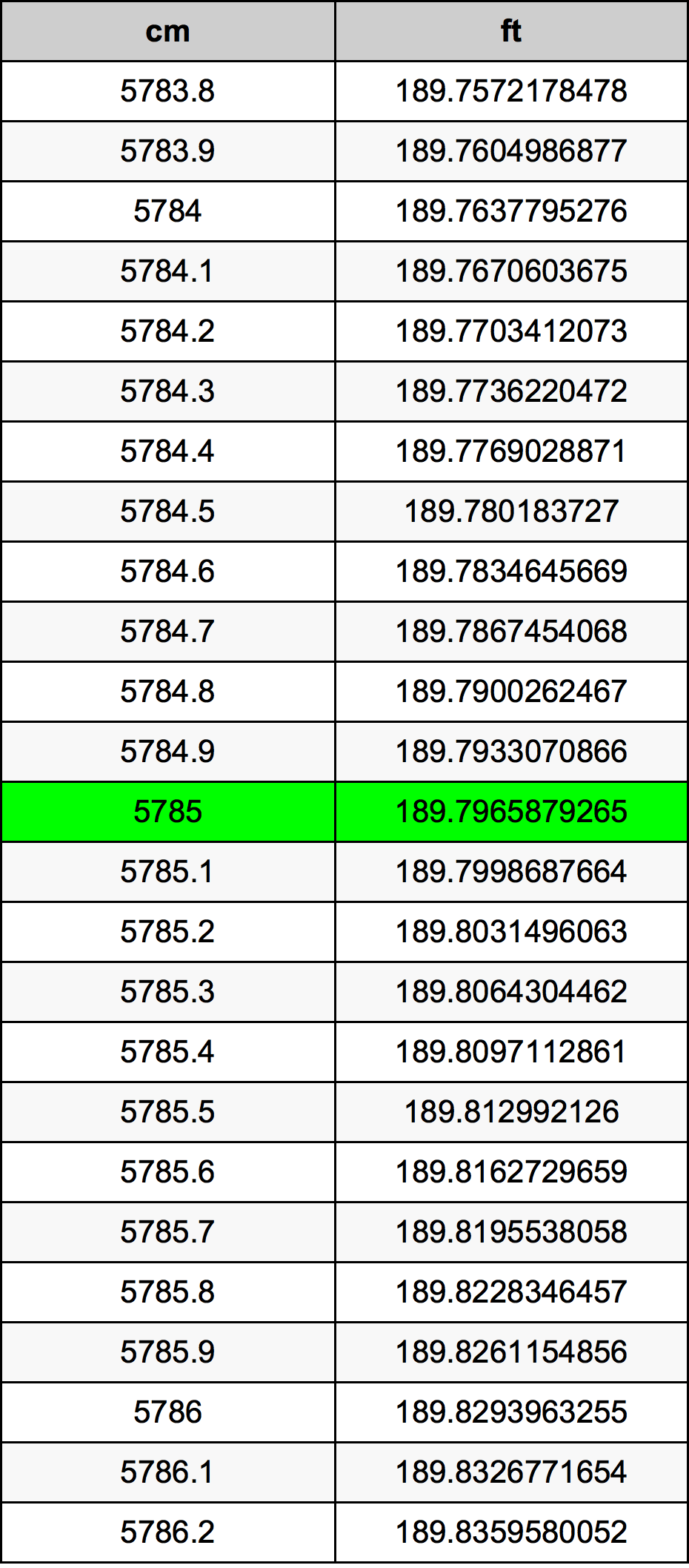 5785 Centímetro tabela de conversão