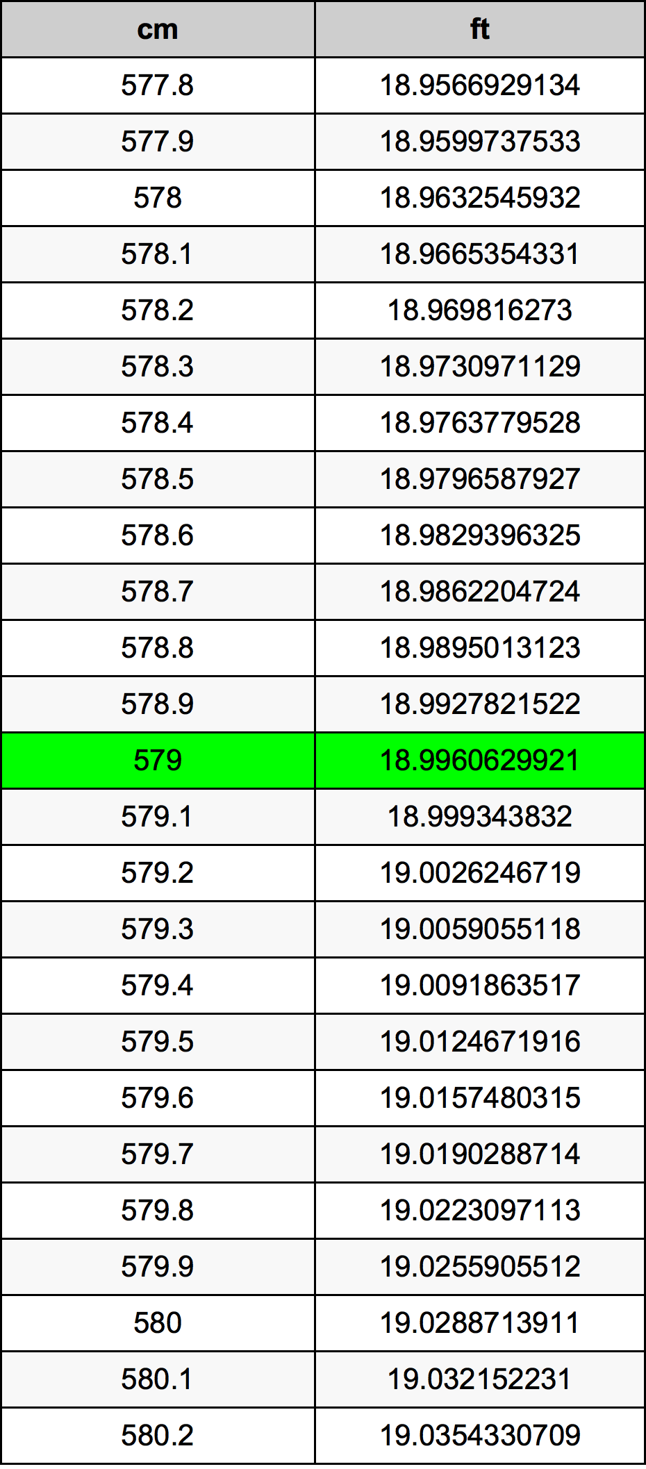 579 Sentimeter konversi tabel