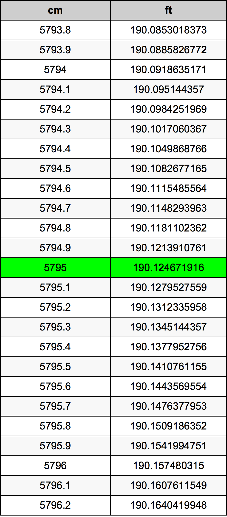 5795 Sentimeter konversi tabel