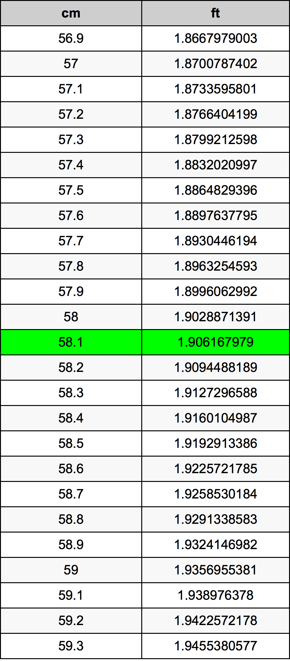 58.1 ċentimetru konverżjoni tabella