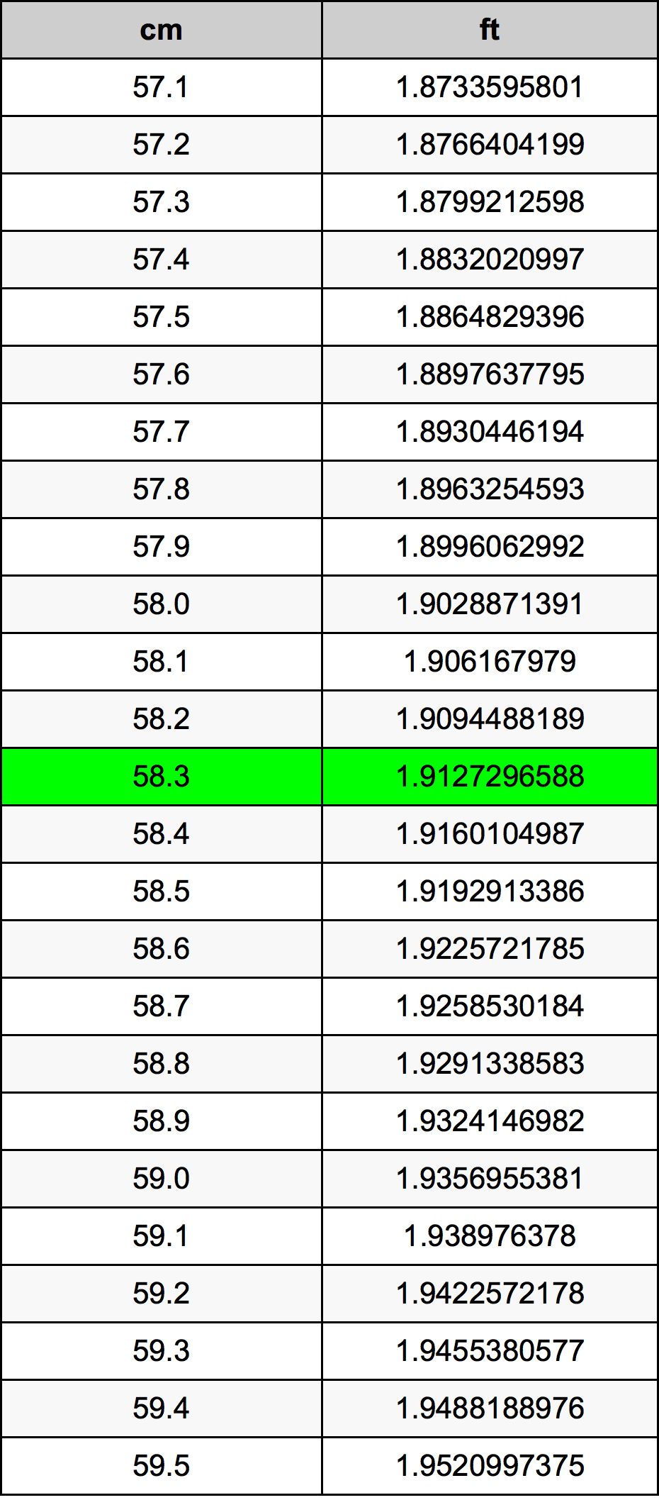 58.3 Sentimeter konversi tabel