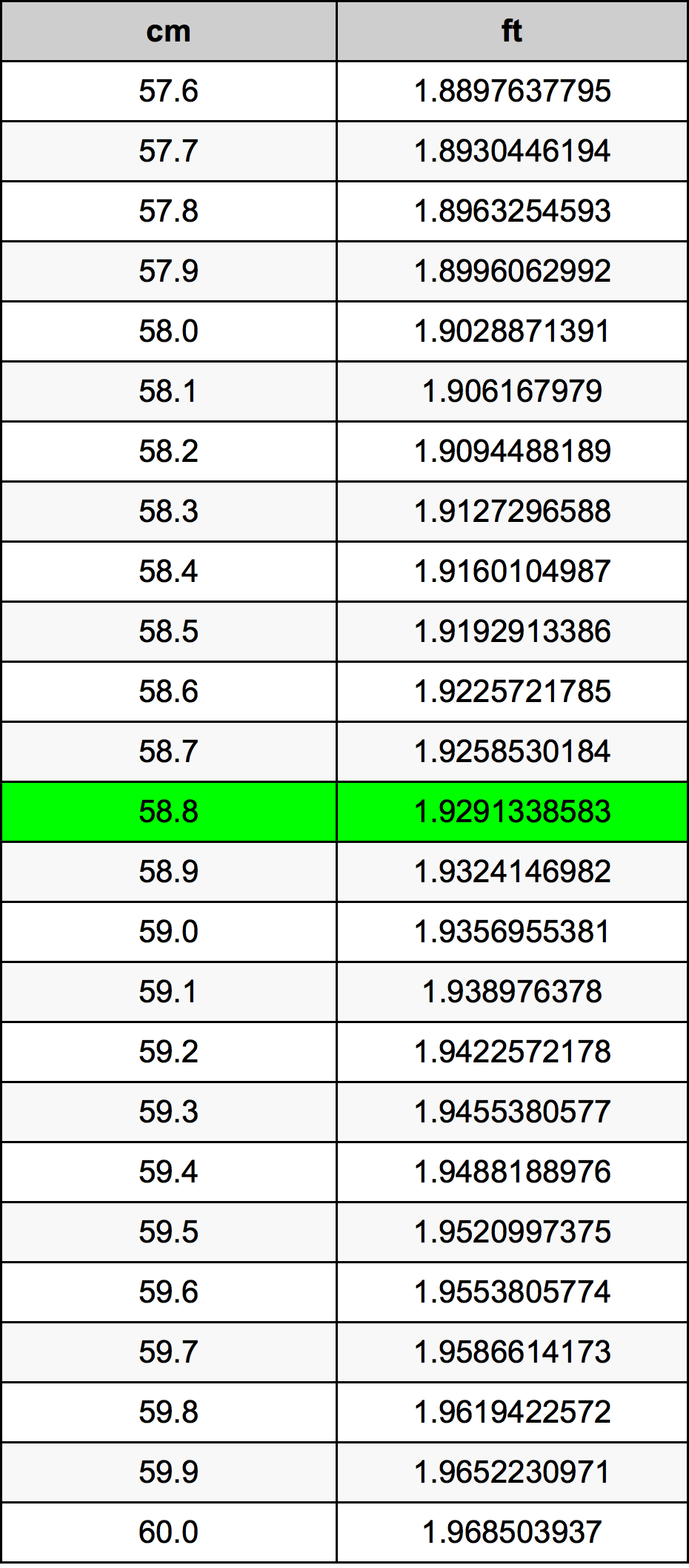 58.8 Sentimeter konversi tabel