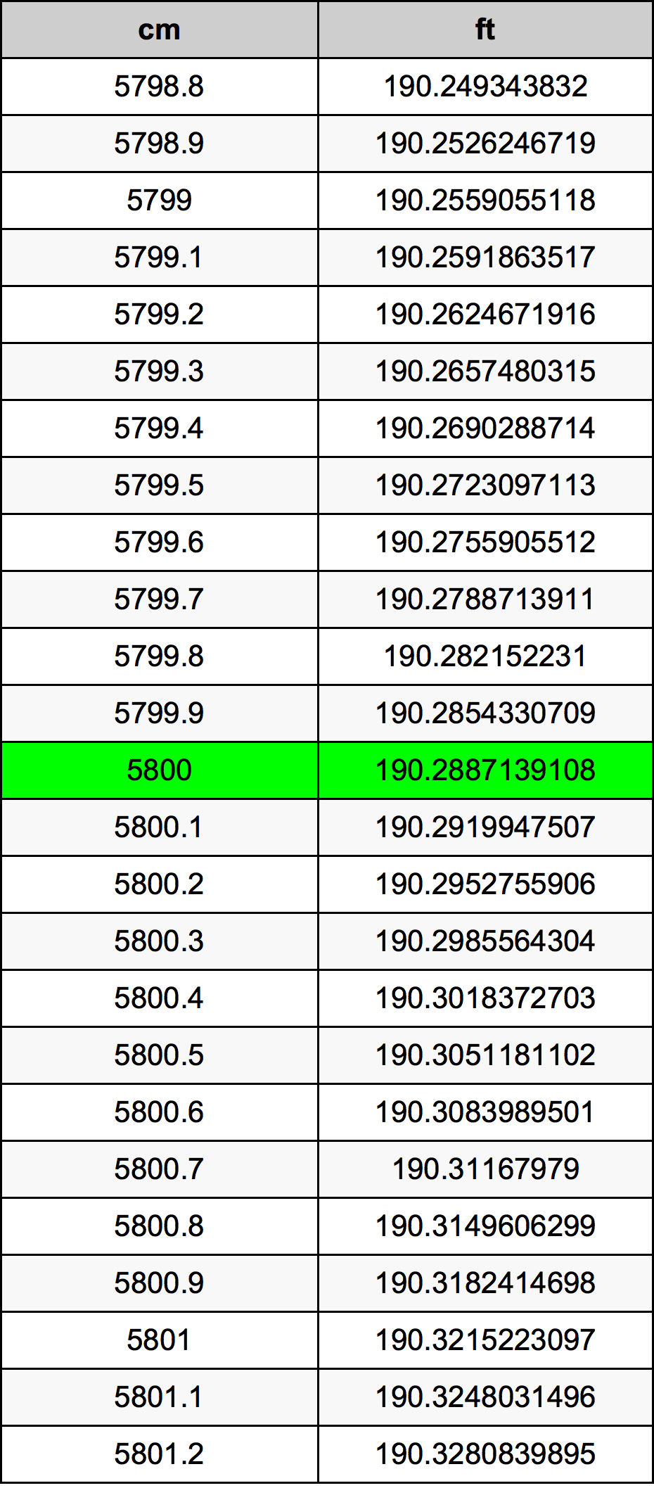5800 ċentimetru konverżjoni tabella