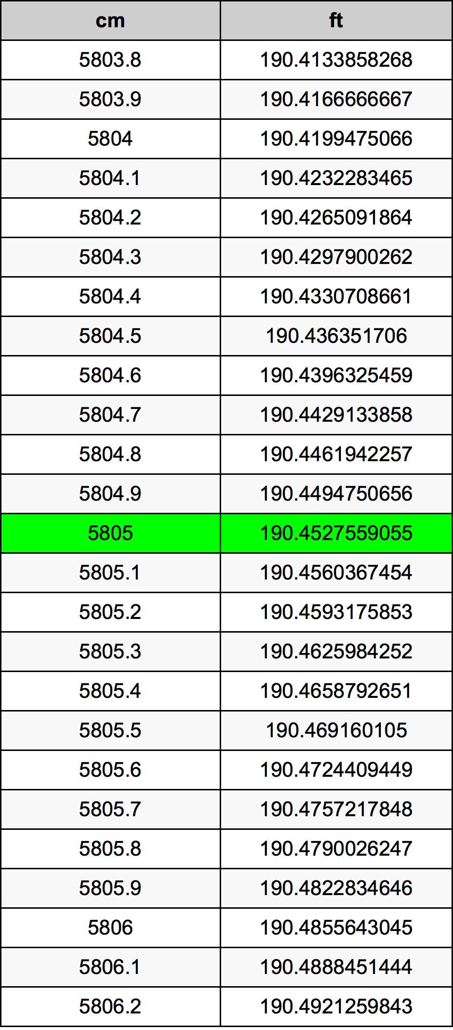 5805 ċentimetru konverżjoni tabella