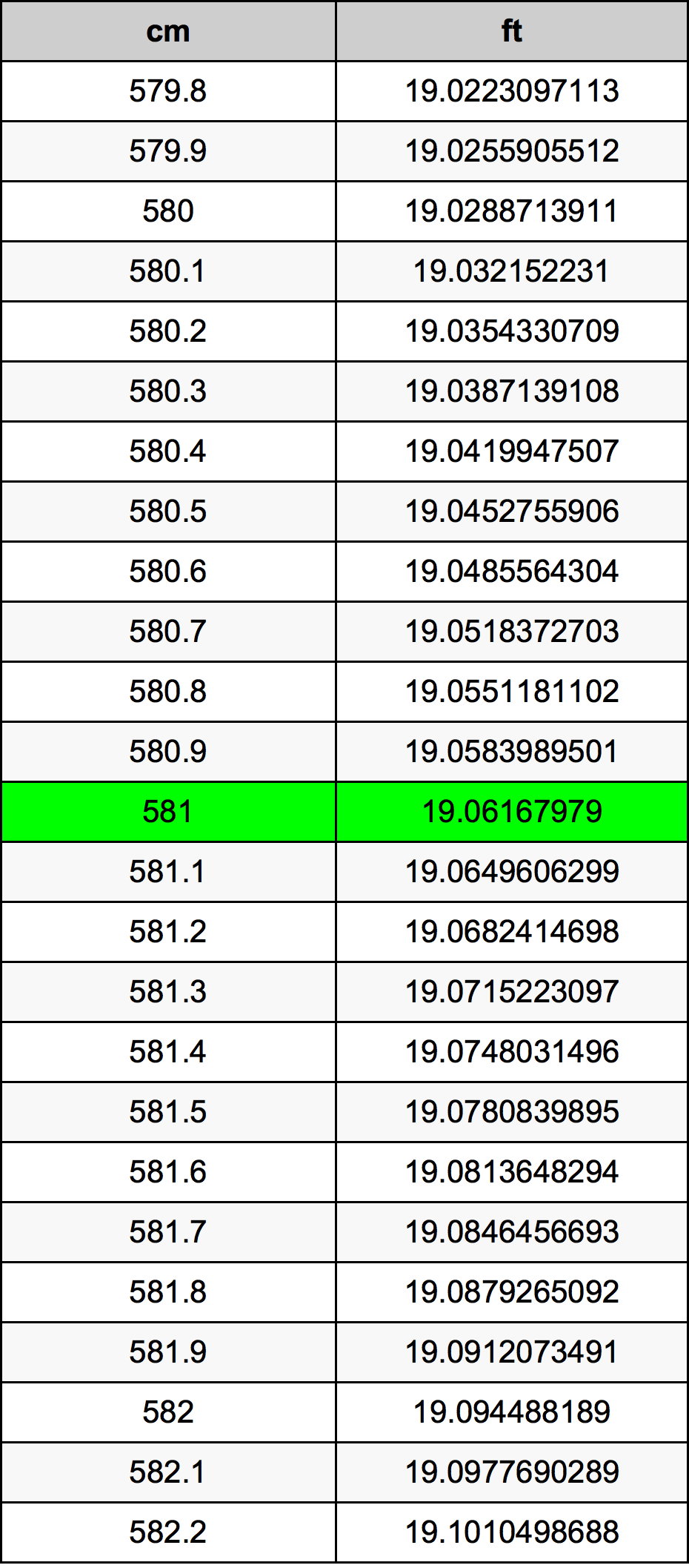 581 Sentimeter konversi tabel