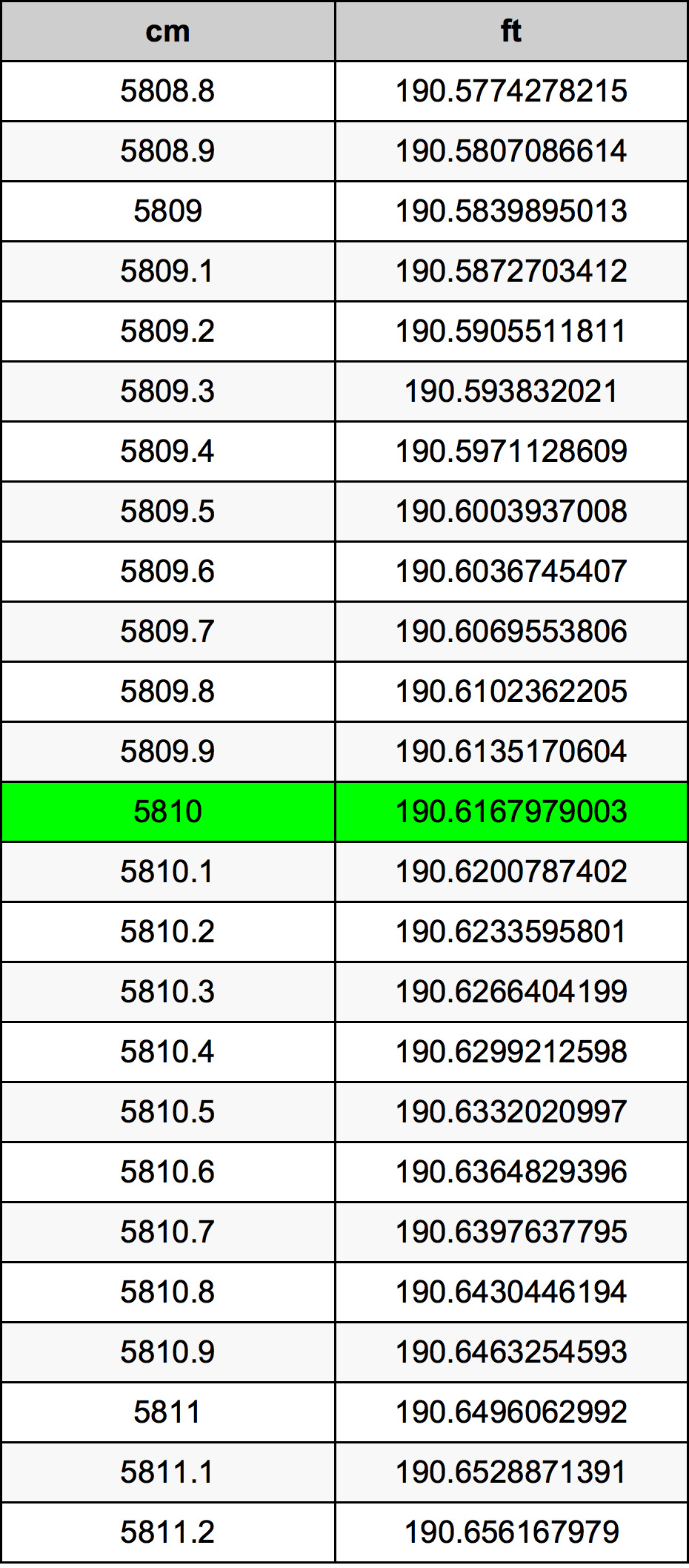 5810 ċentimetru konverżjoni tabella