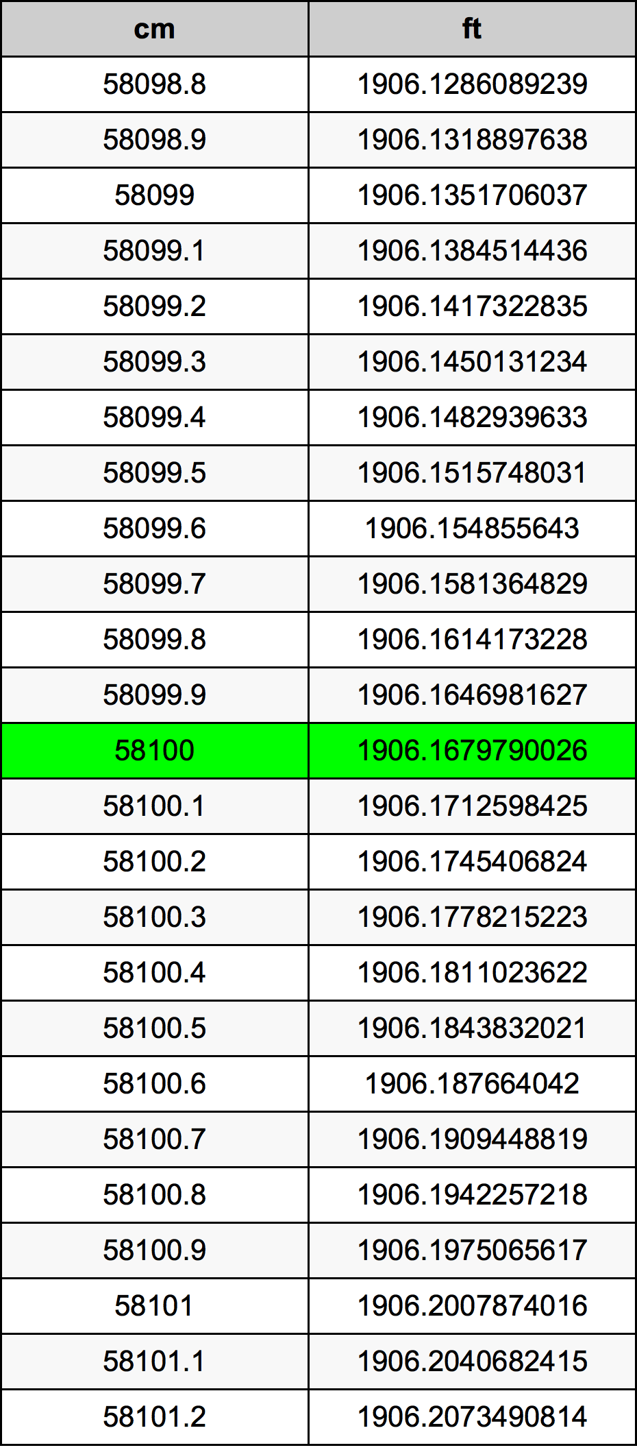 58100 ċentimetru konverżjoni tabella