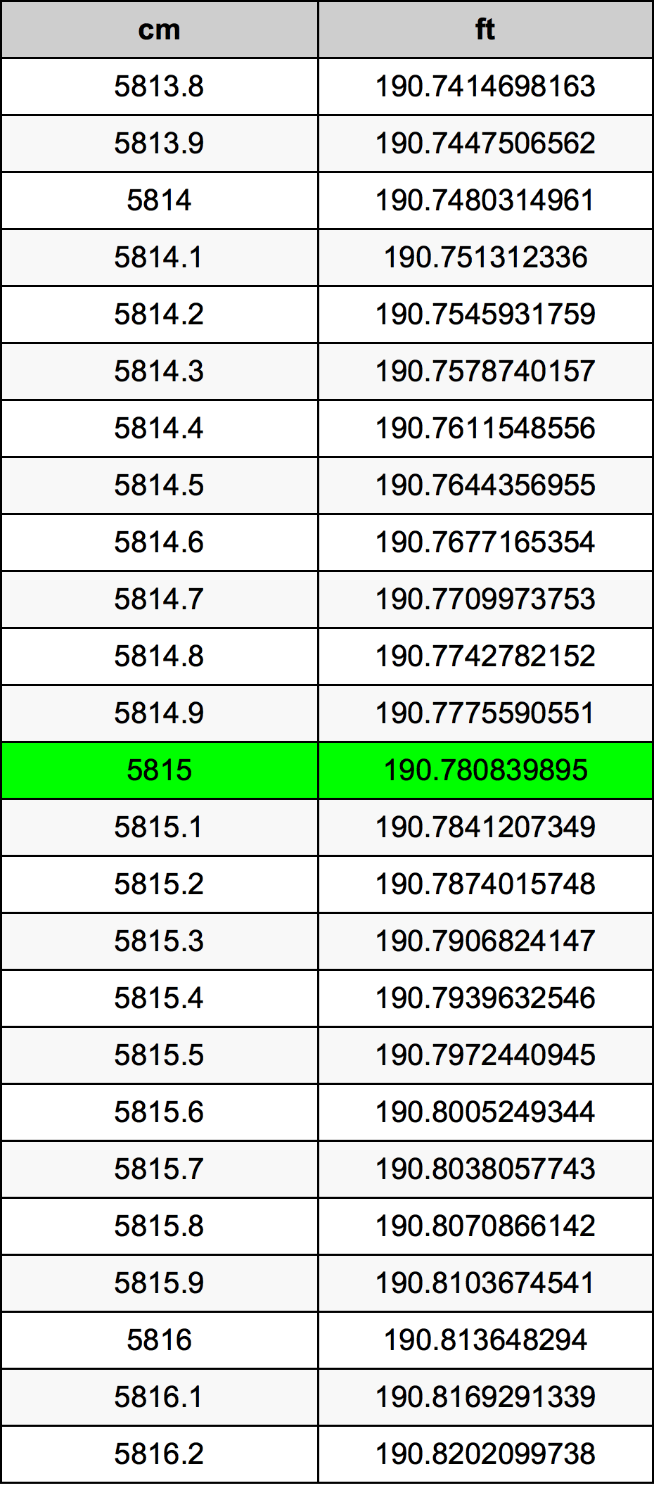 5815 ċentimetru konverżjoni tabella