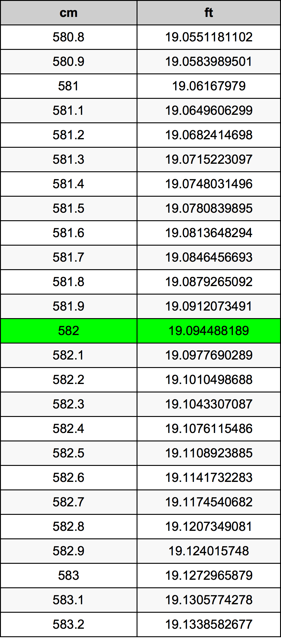 582 Centimetro tabella di conversione