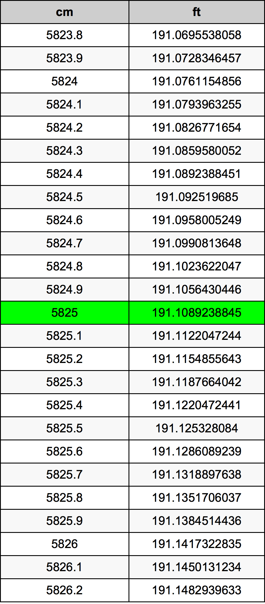 5825 Centimetru tabelul de conversie