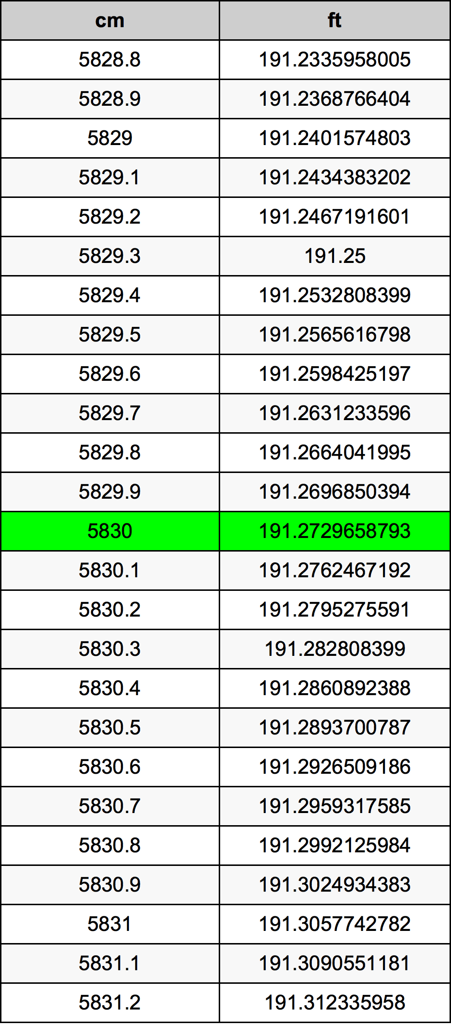 5830 ċentimetru konverżjoni tabella