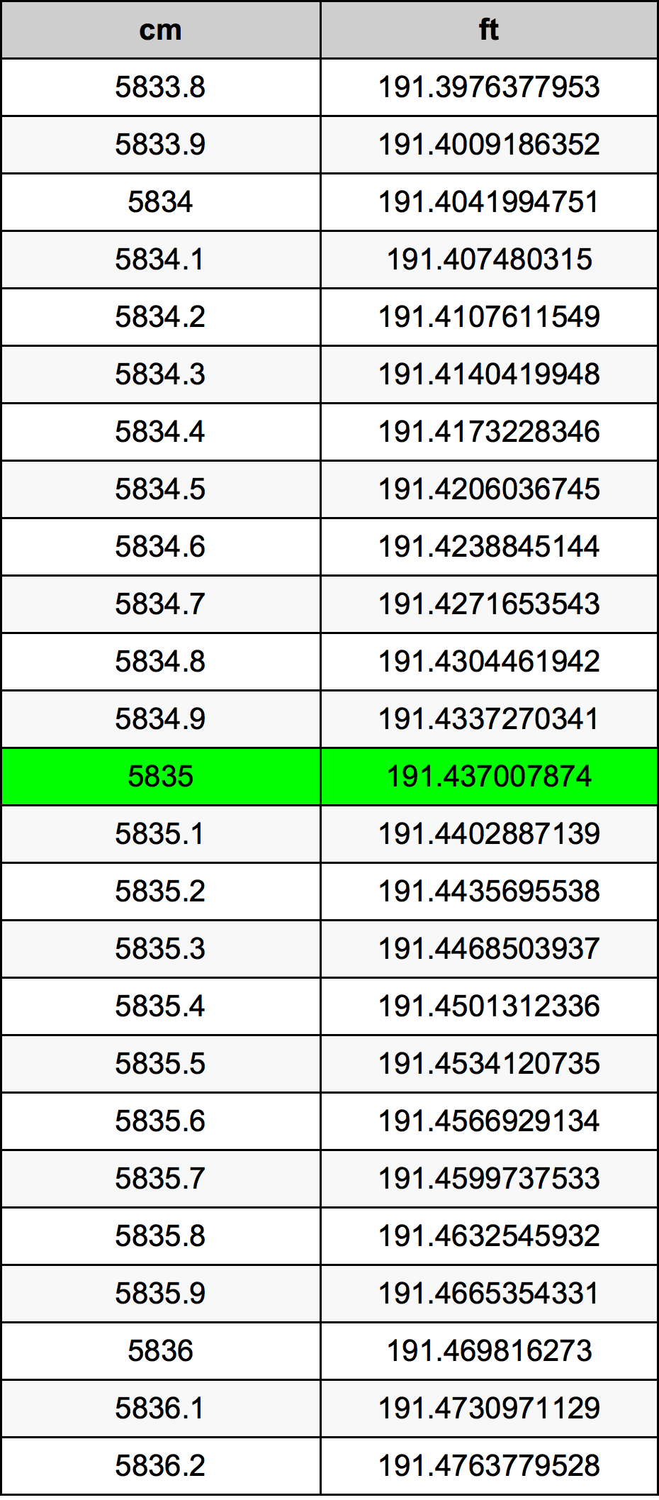 5835 ċentimetru konverżjoni tabella