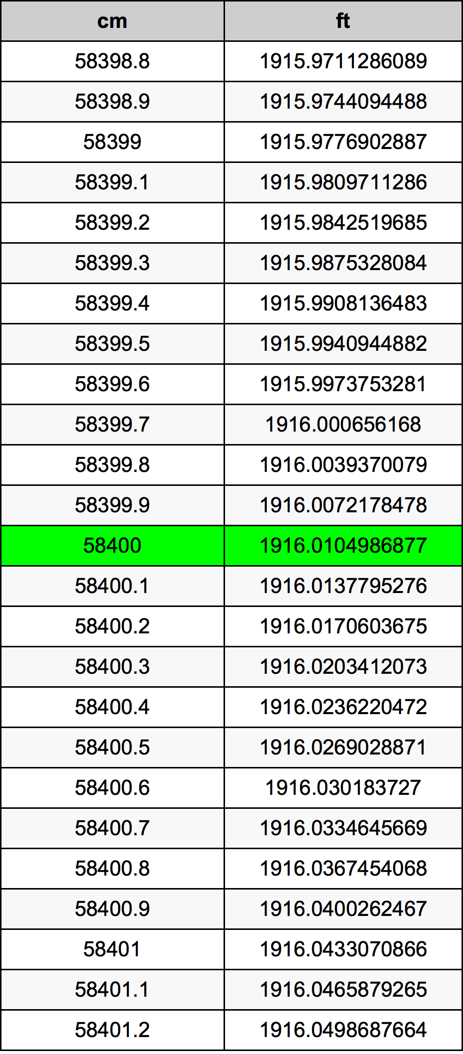 58400 ċentimetru konverżjoni tabella
