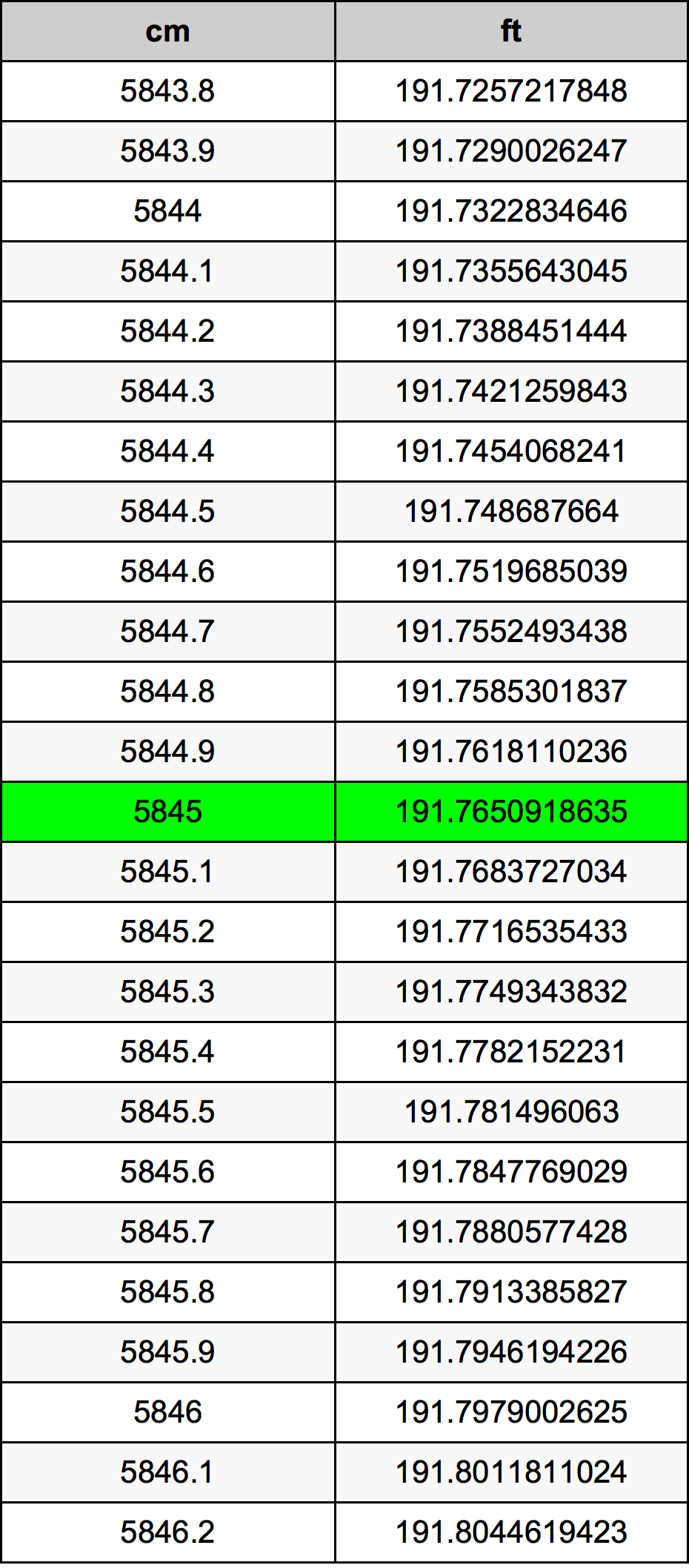 5845 Centímetro tabela de conversão