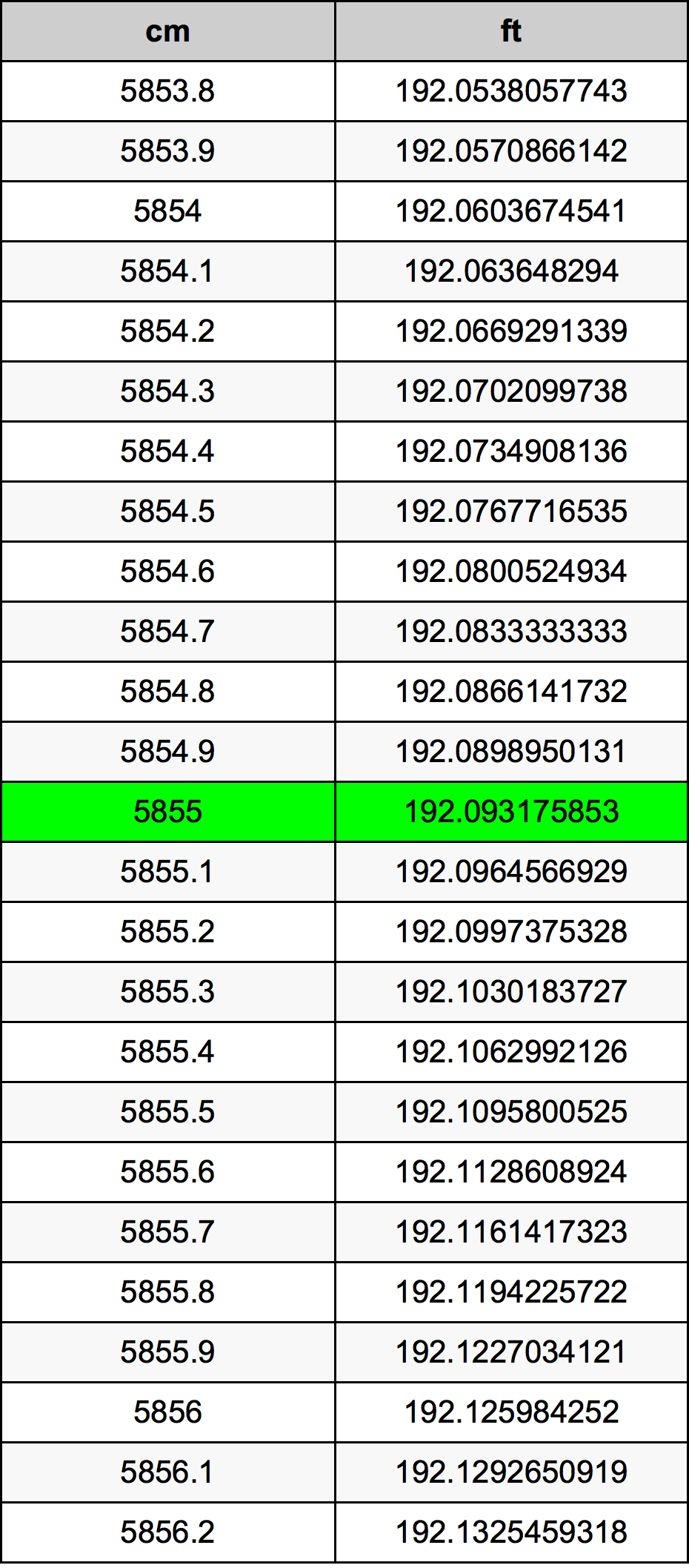5855 ċentimetru konverżjoni tabella