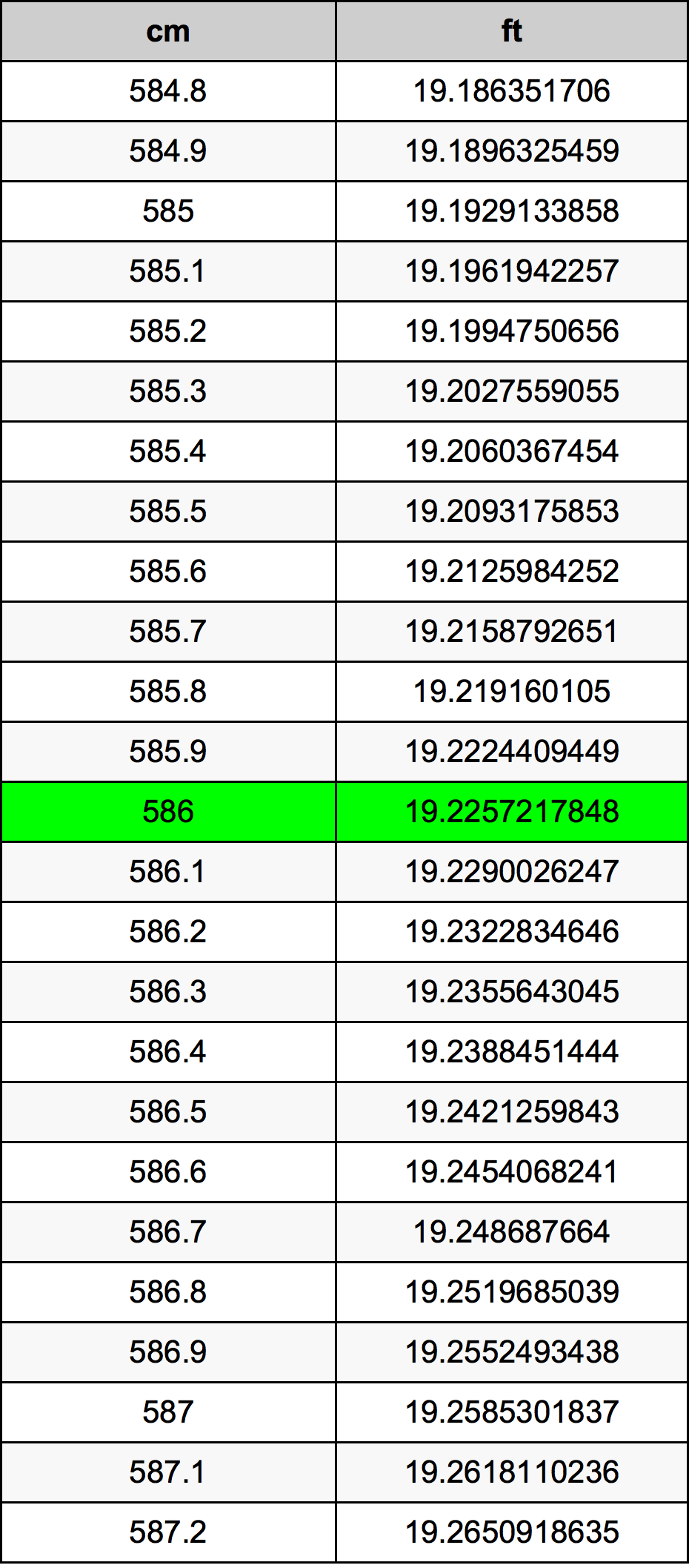 586 Centimetru tabelul de conversie