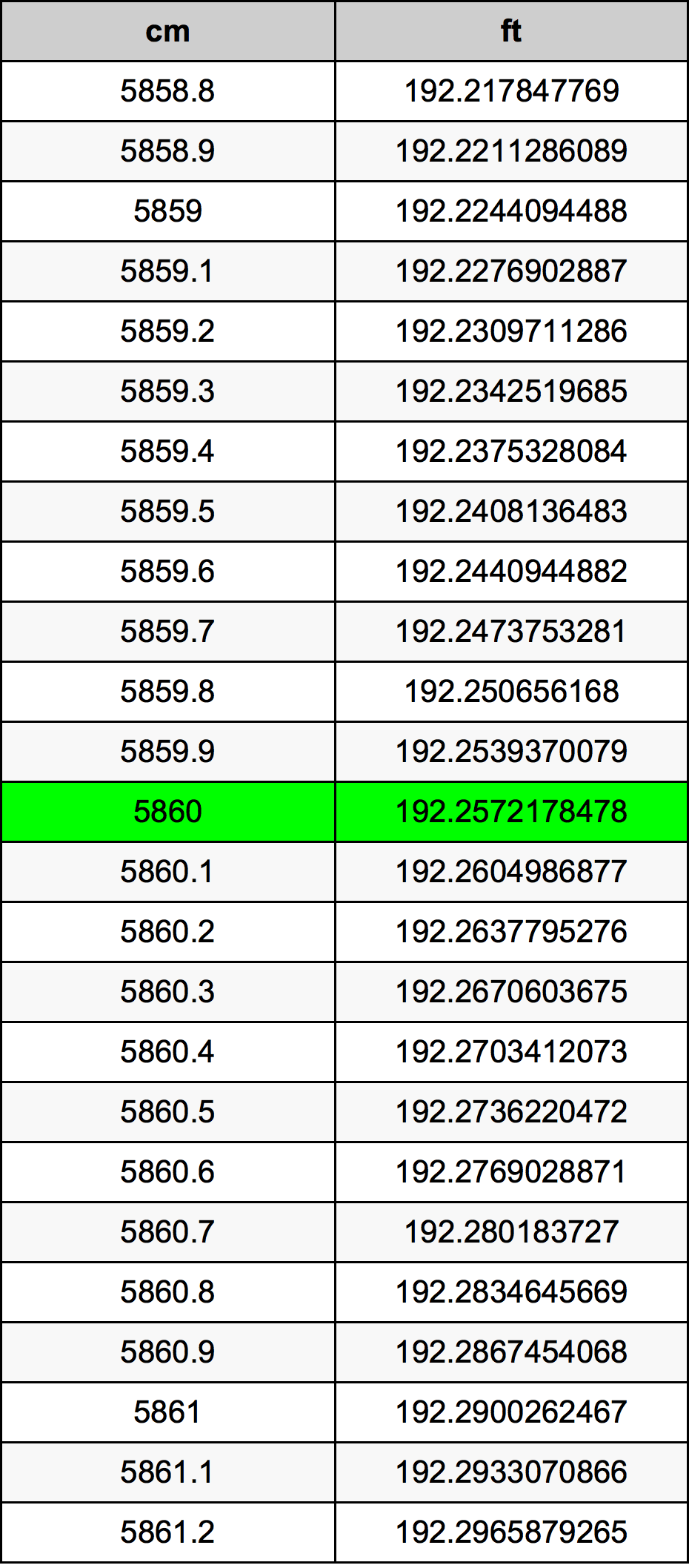 5860 ċentimetru konverżjoni tabella