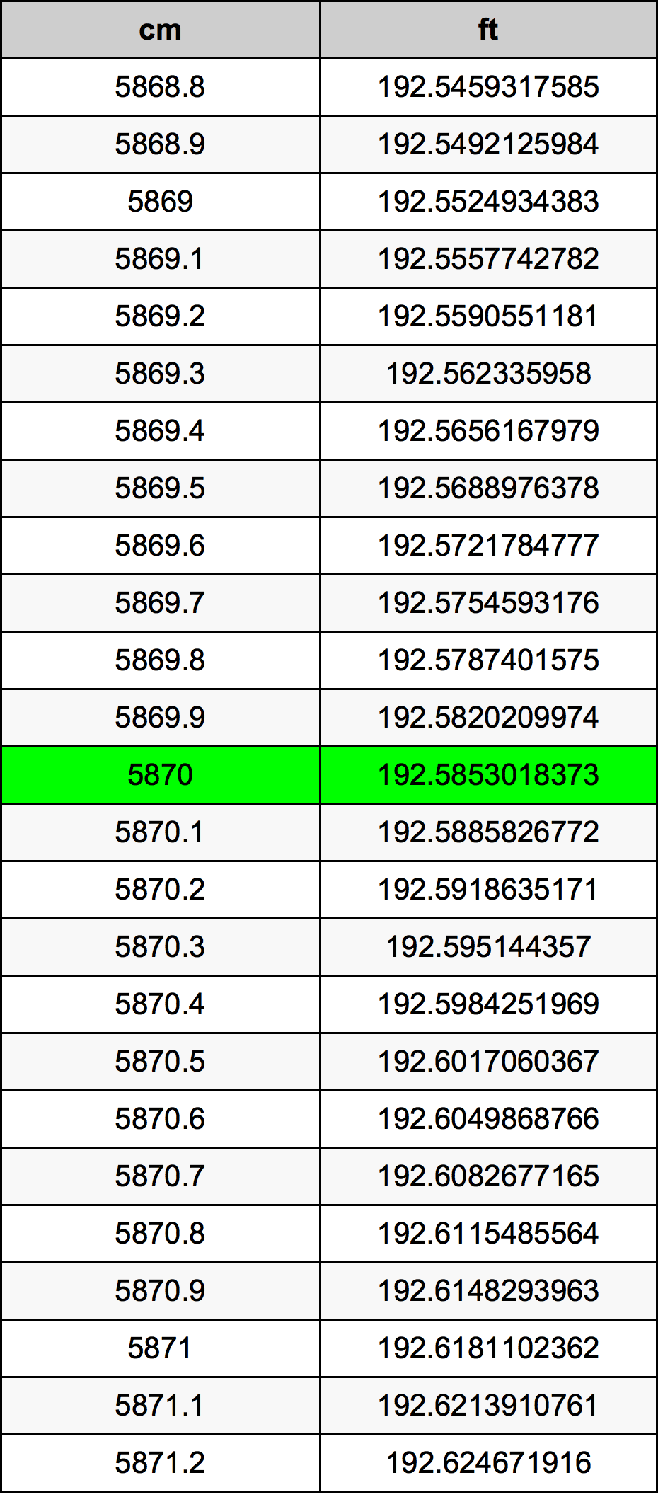 5870 Sentimeter konversi tabel
