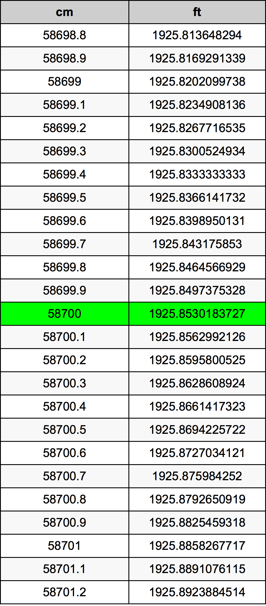 58700 Sentimeter konversi tabel
