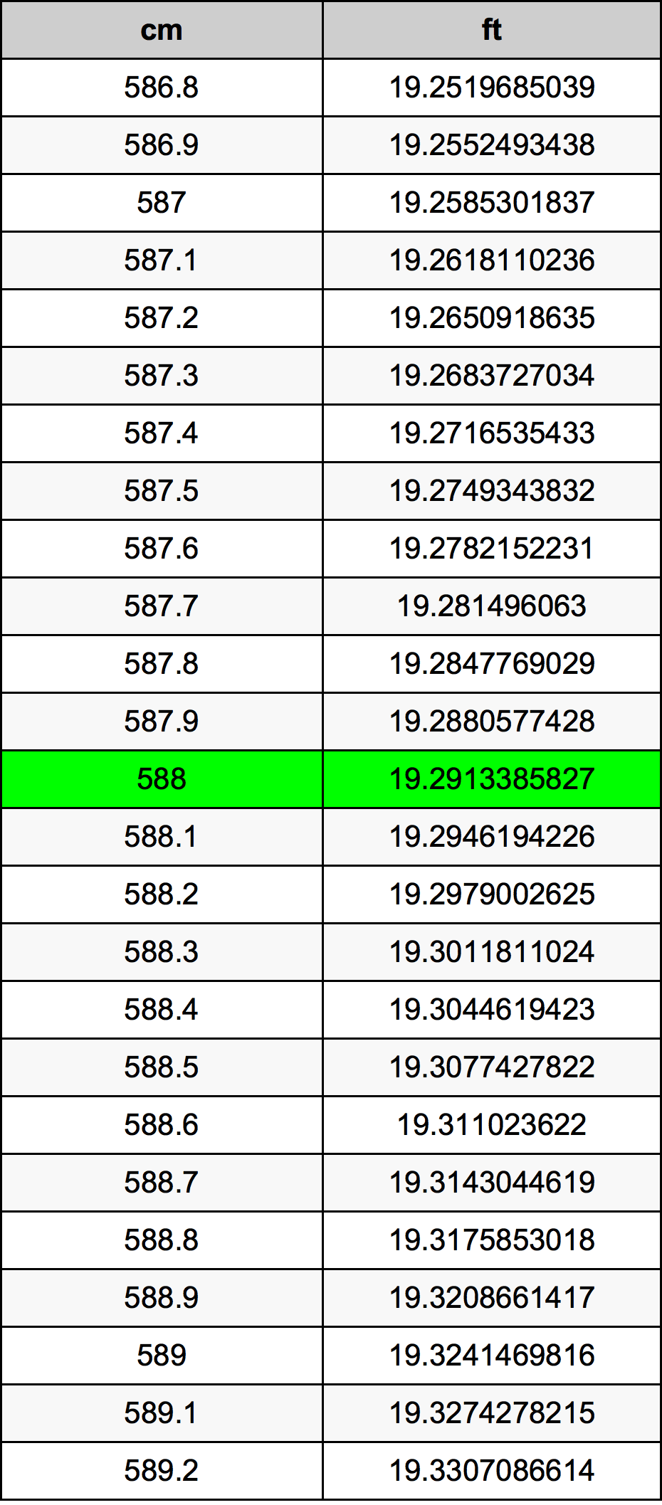 588 ċentimetru konverżjoni tabella
