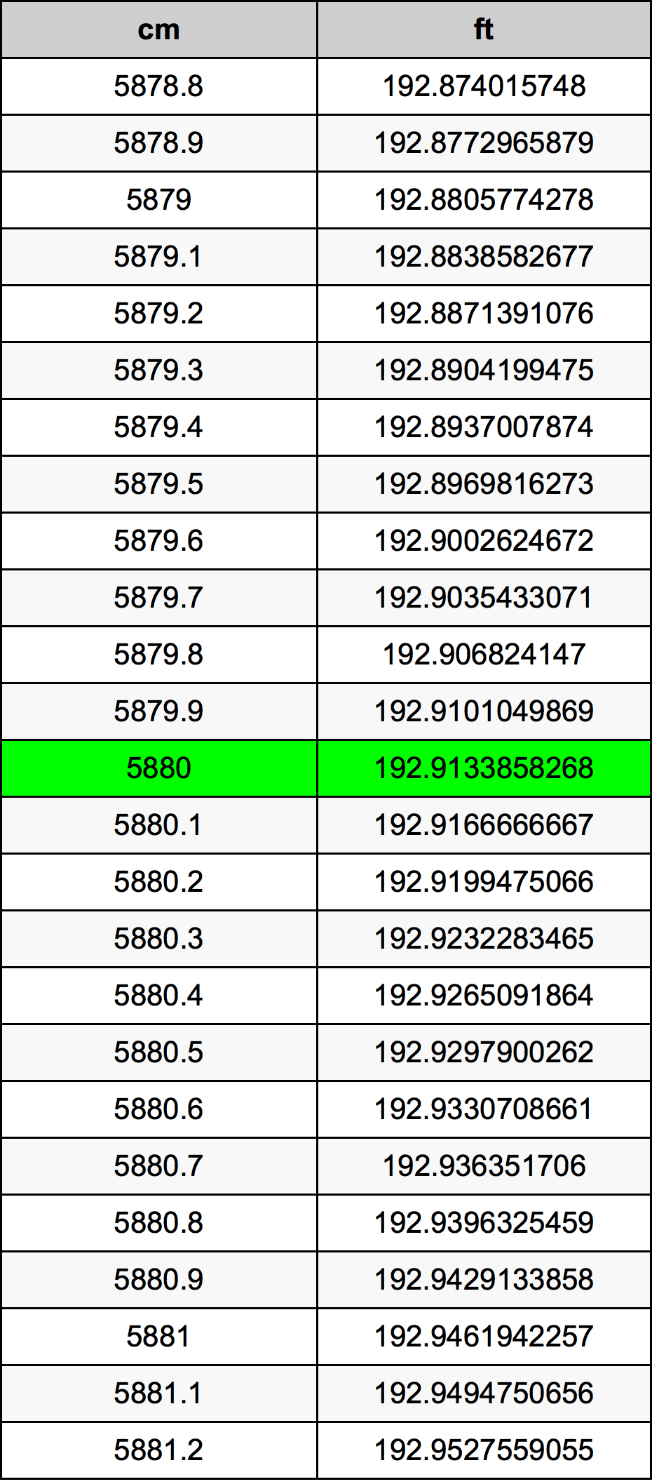 5880 Centimetru tabelul de conversie