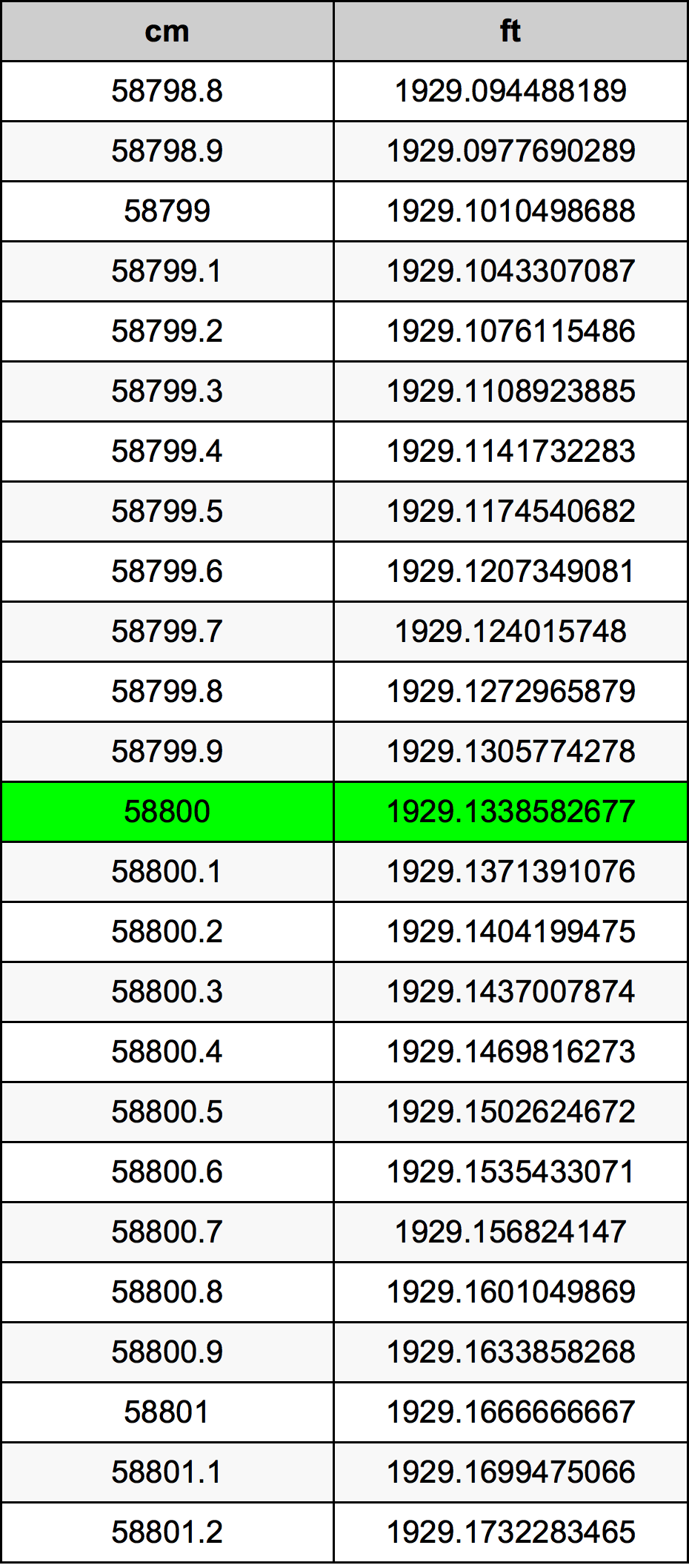 58800 Sentimeter konversi tabel