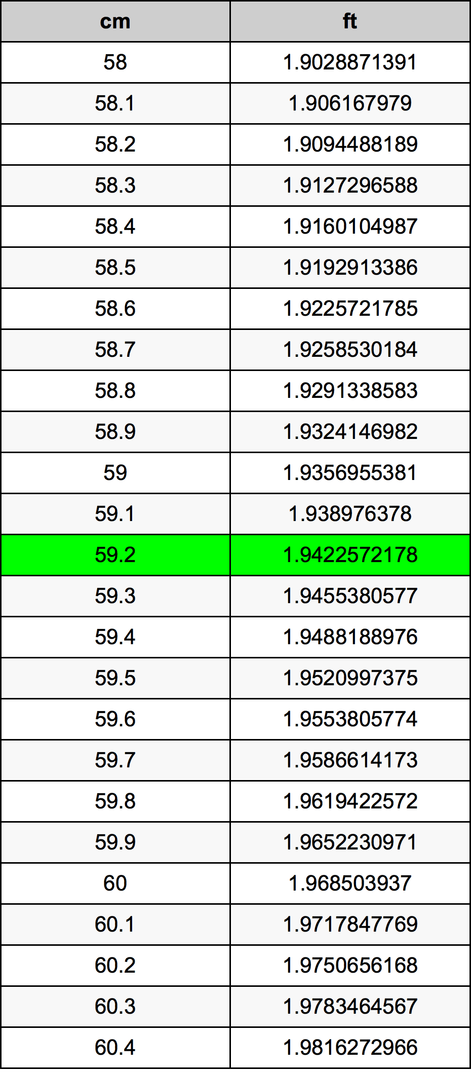 59.2 Sentimeter konversi tabel
