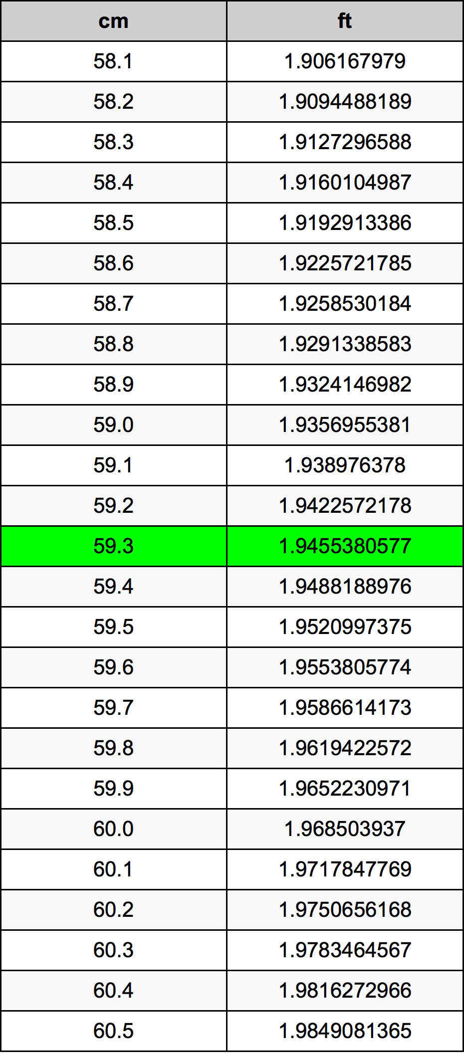59.3 ċentimetru konverżjoni tabella
