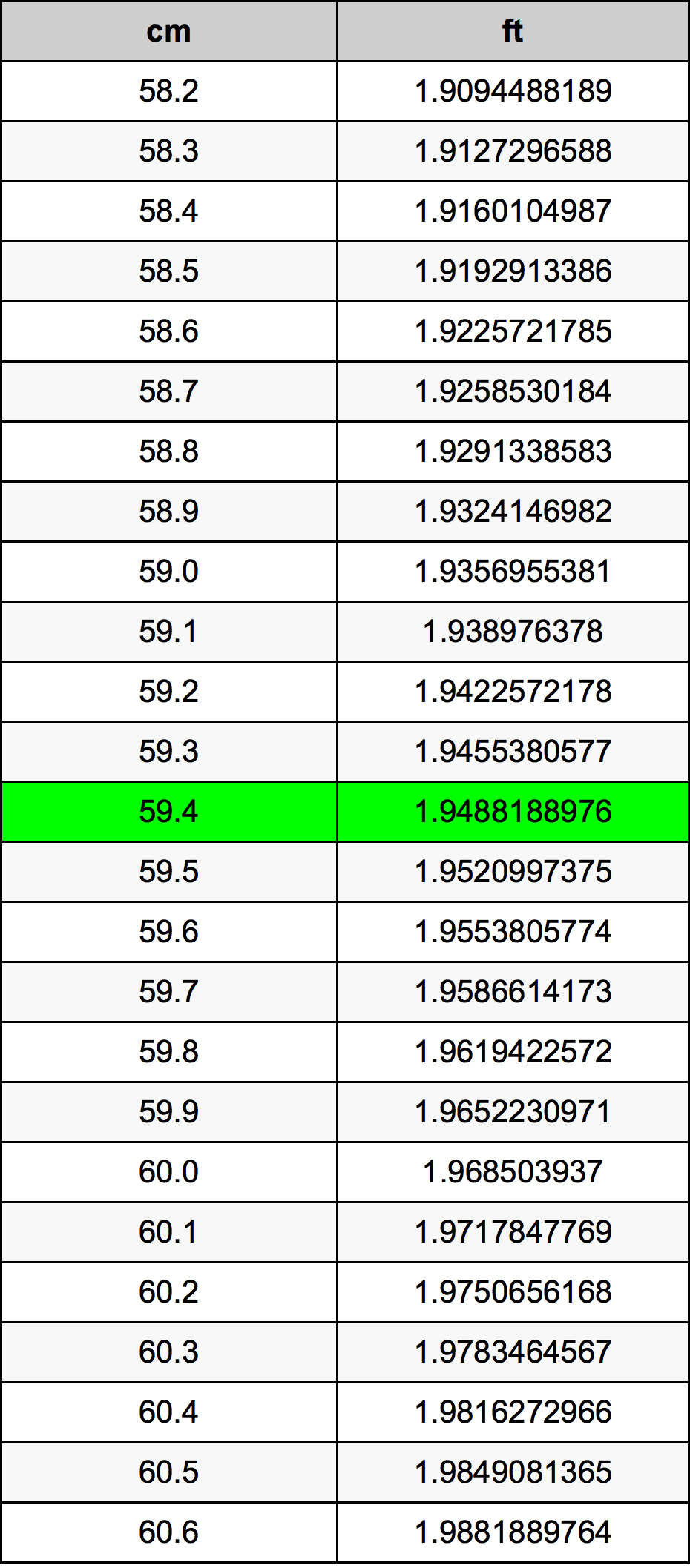 59.4 ċentimetru konverżjoni tabella