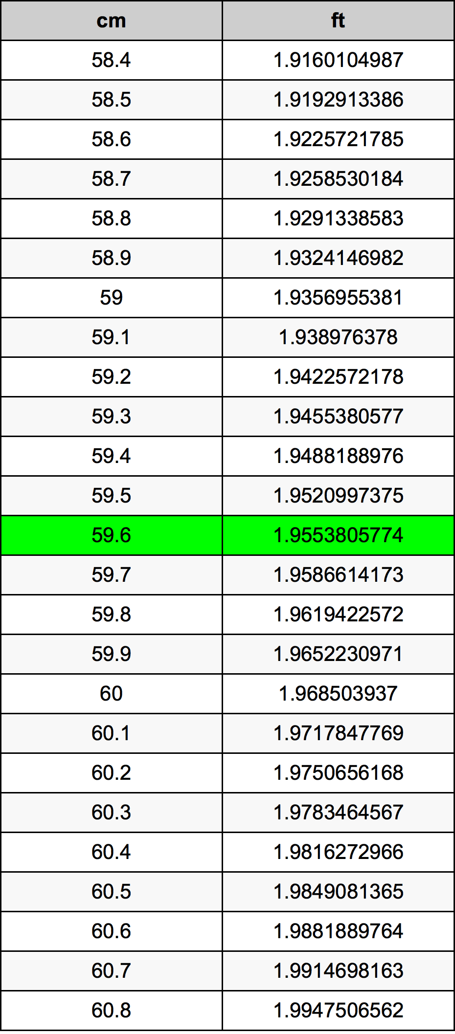 59.6 ċentimetru konverżjoni tabella