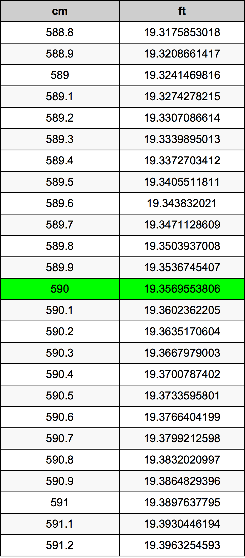 590 ċentimetru konverżjoni tabella