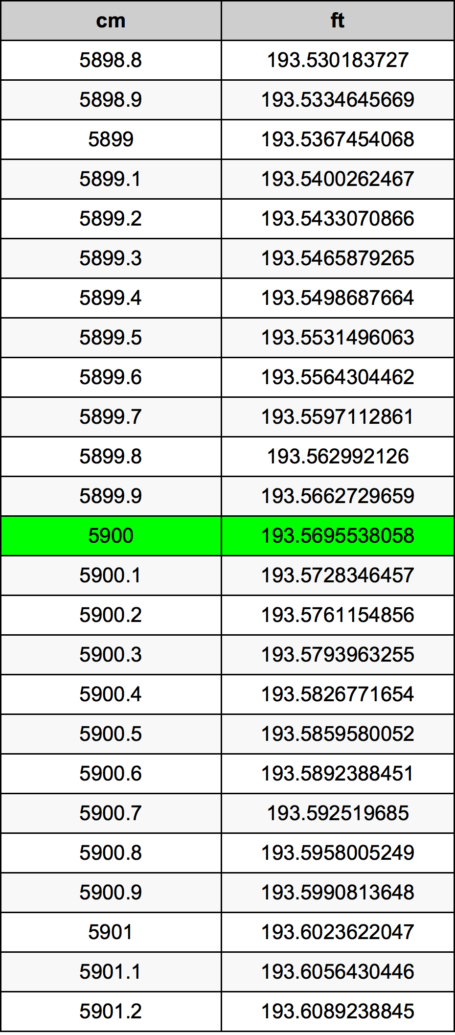 5900 ċentimetru konverżjoni tabella