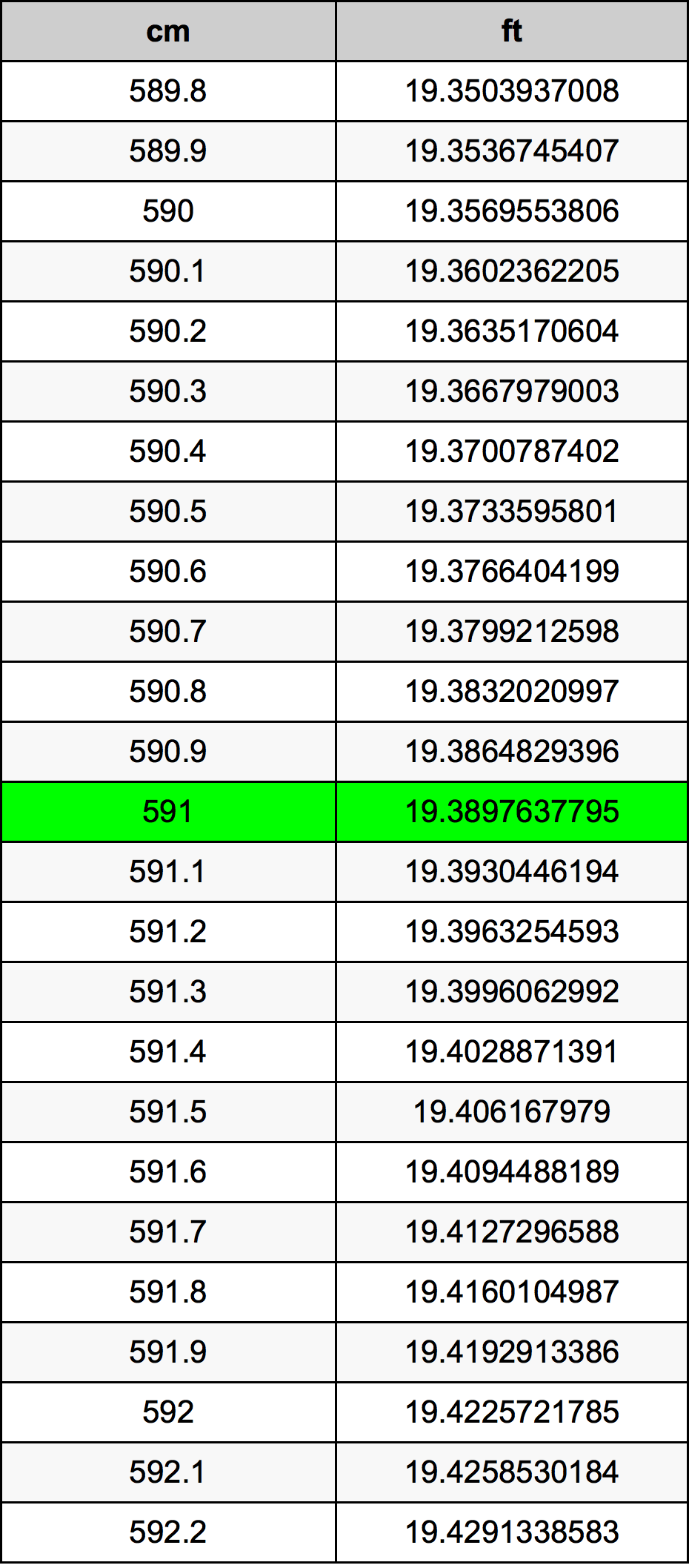 591 ċentimetru konverżjoni tabella