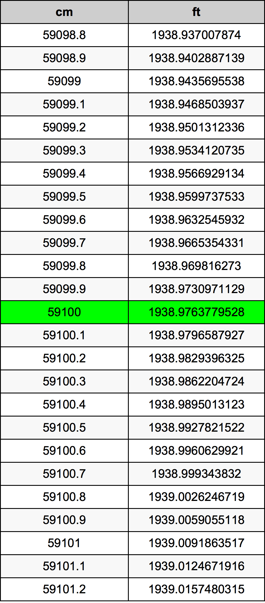 59100 ċentimetru konverżjoni tabella