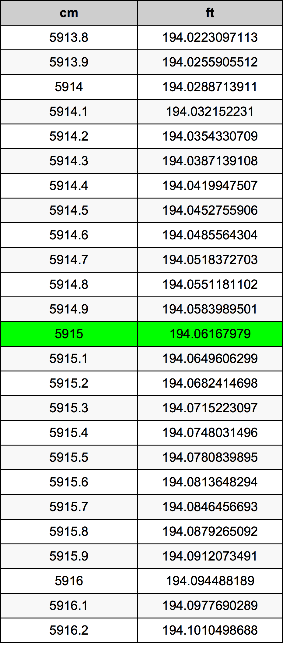 5915 Centimetro tabella di conversione