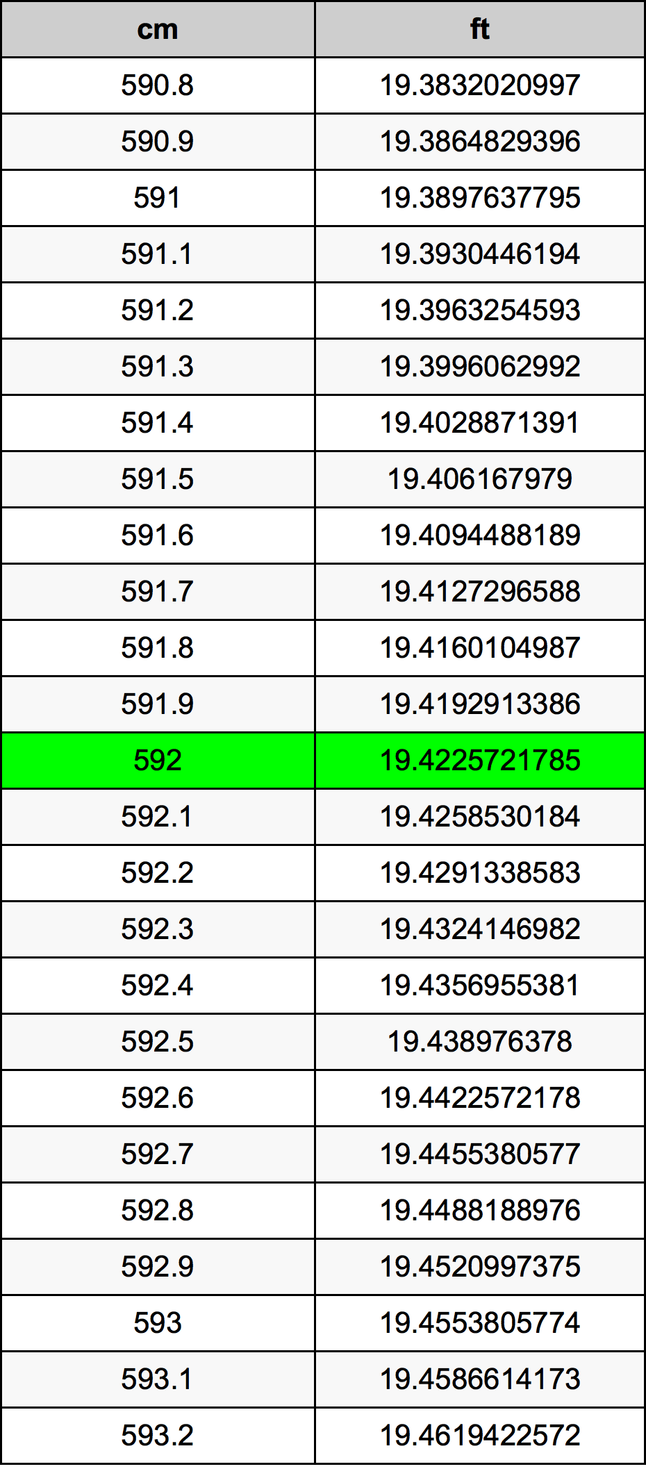 592 Centimetru tabelul de conversie