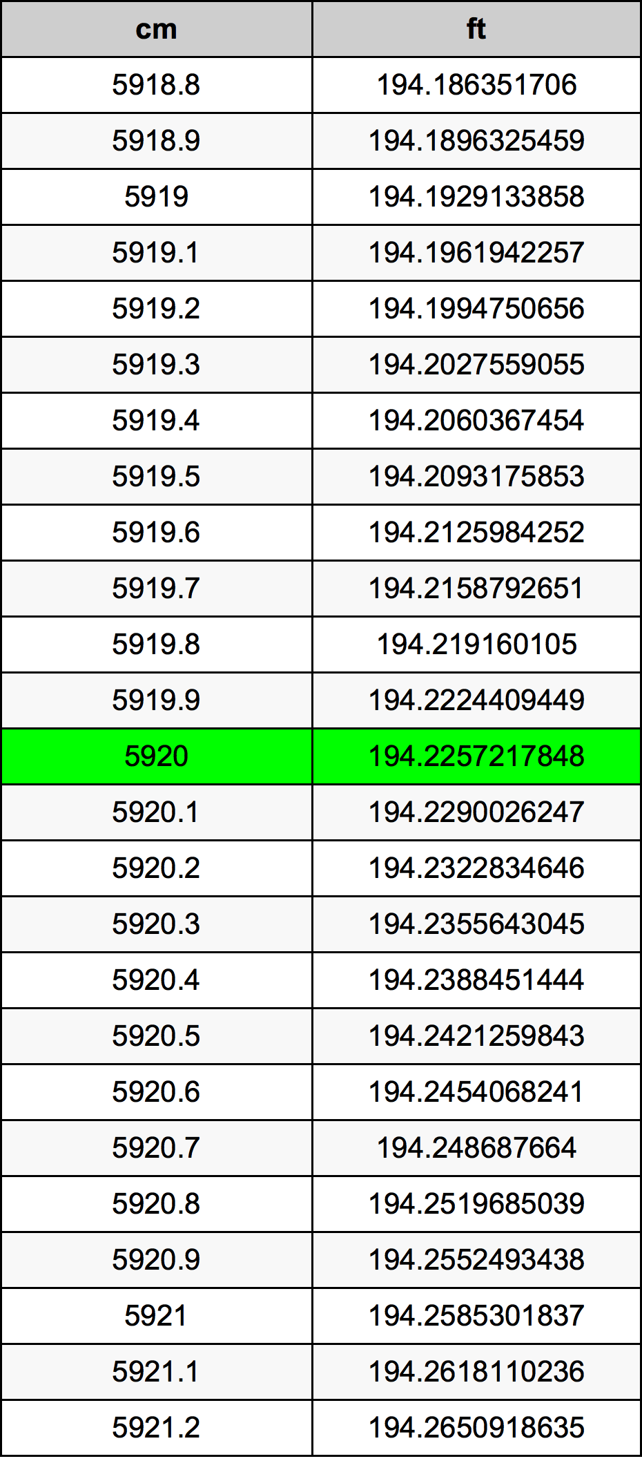 5920 ċentimetru konverżjoni tabella