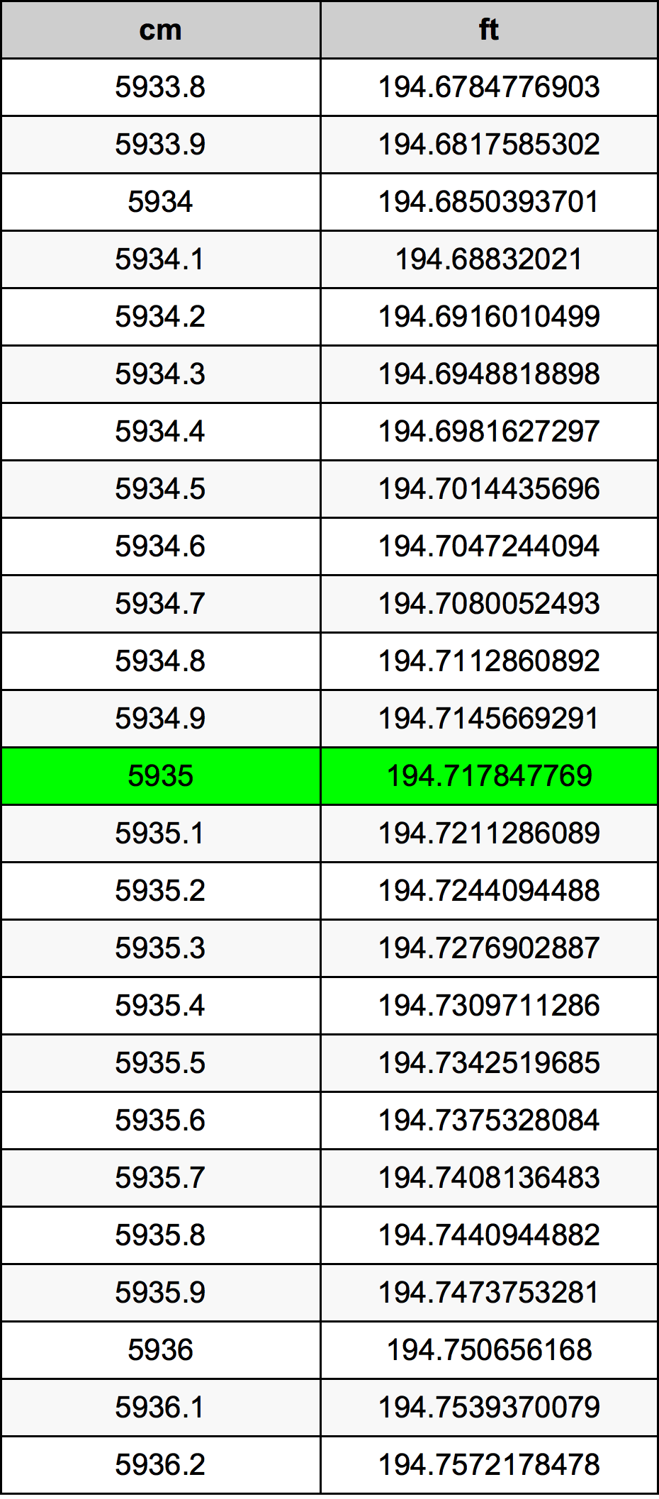 5935 Sentimeter konversi tabel