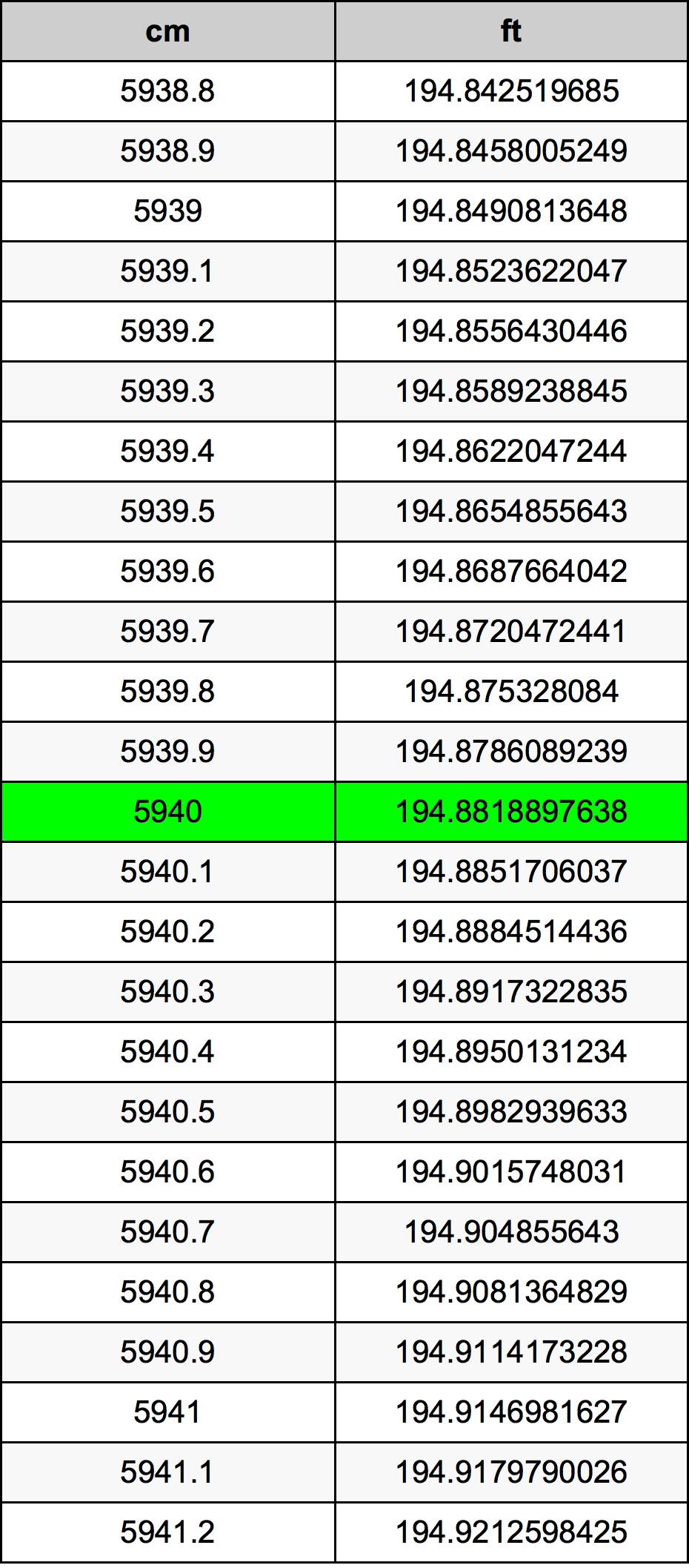 5940 Centímetro tabela de conversão