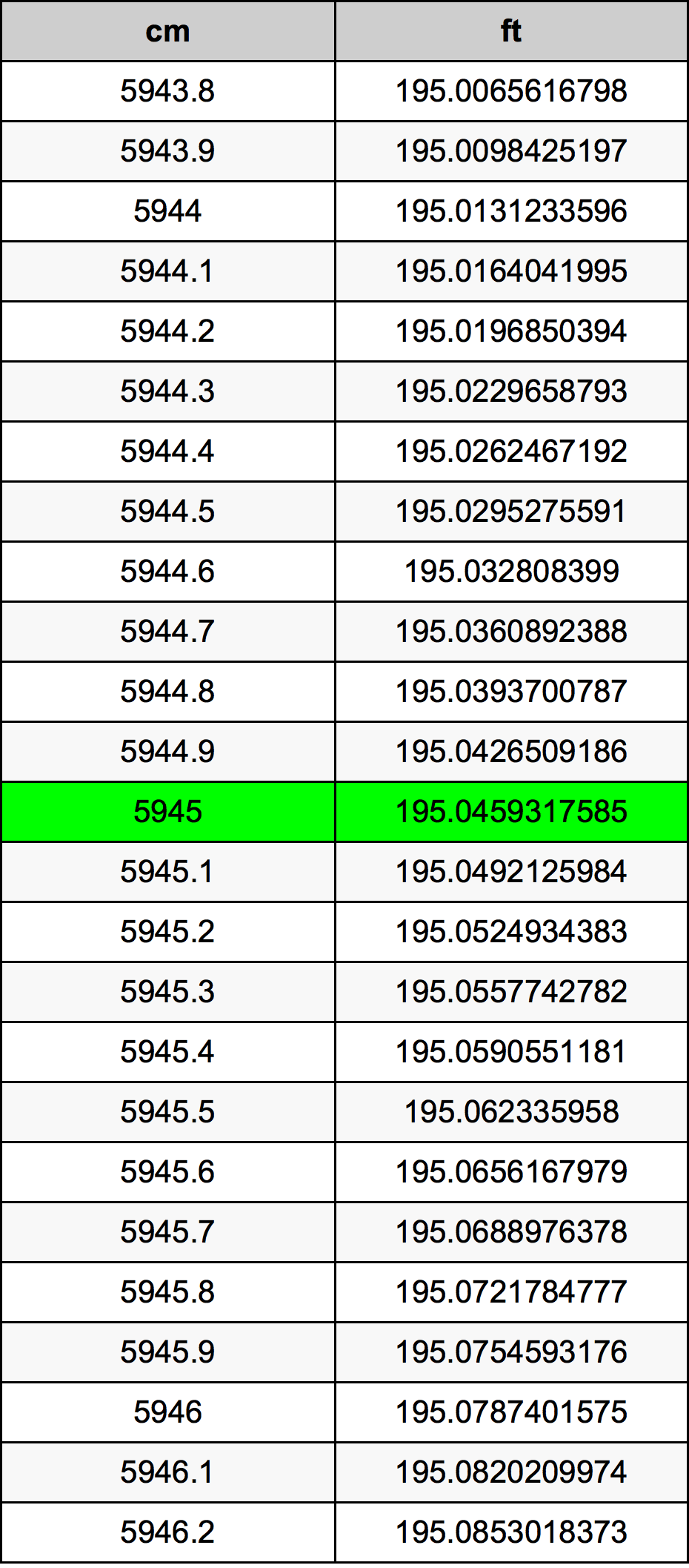 5945 Centímetro tabela de conversão