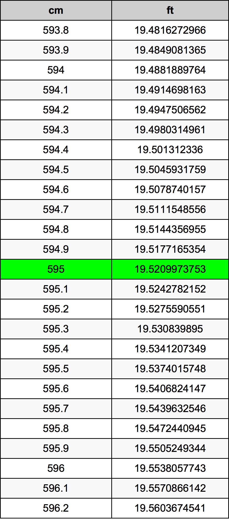 595 ċentimetru konverżjoni tabella