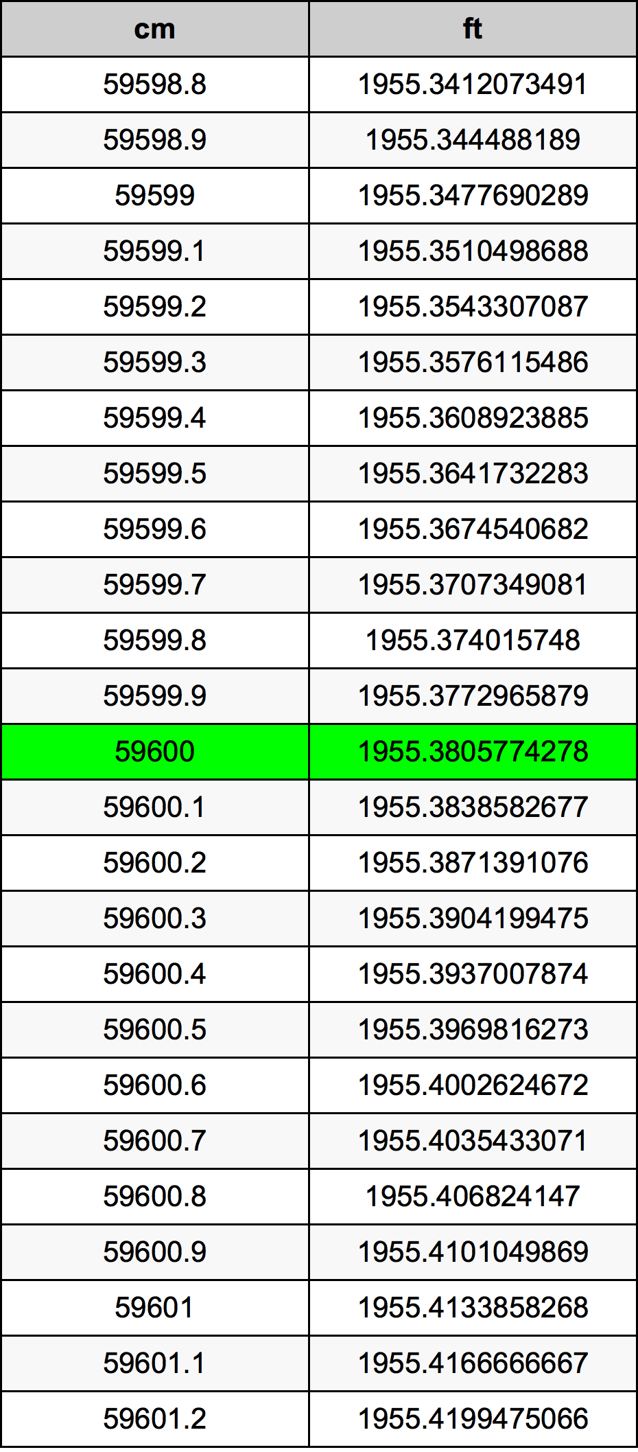 59600 ċentimetru konverżjoni tabella