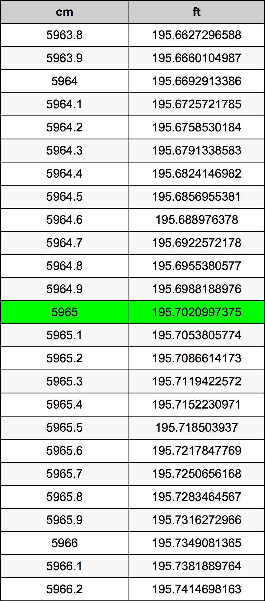 5965 Sentimeter konversi tabel