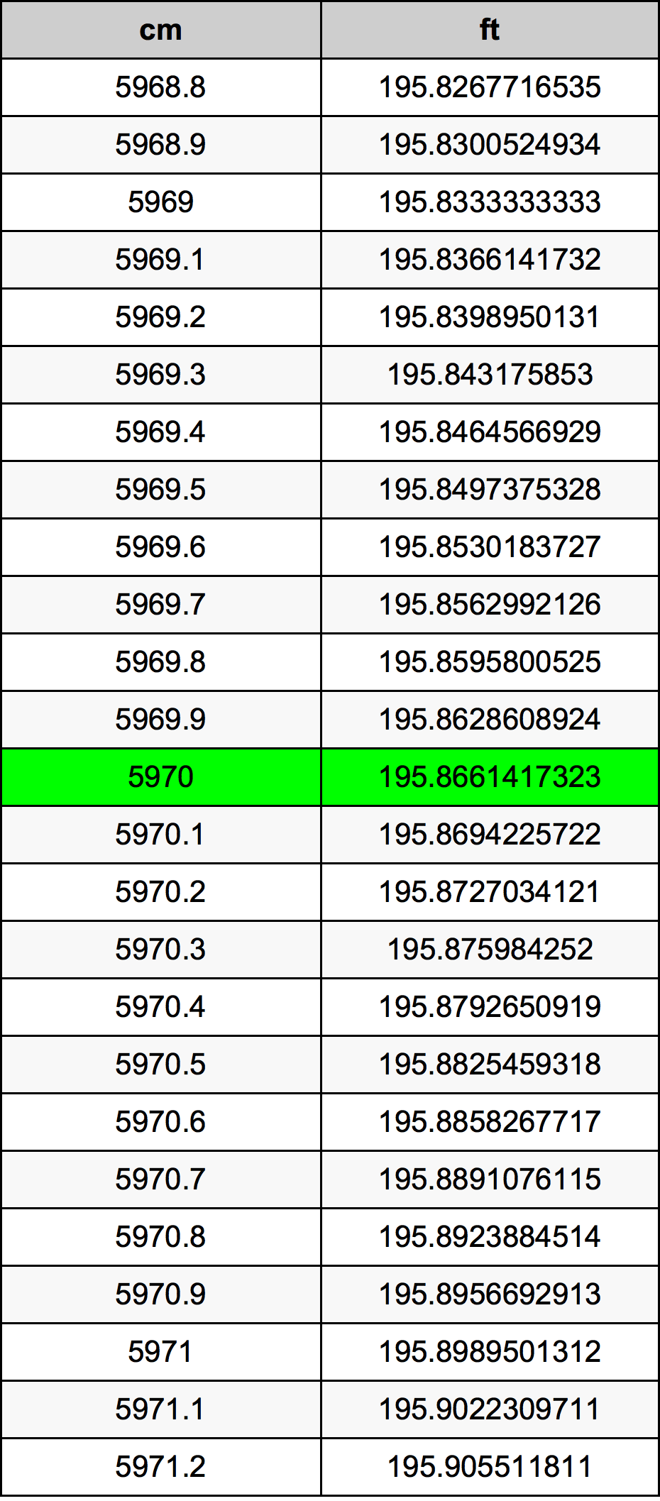 5970 Sentimeter konversi tabel