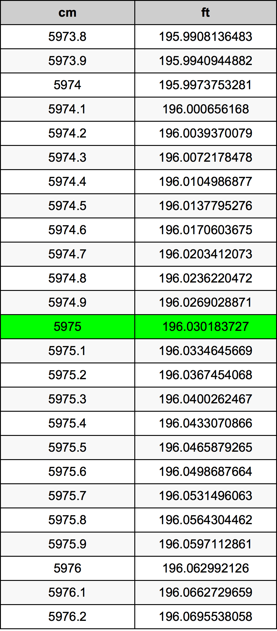 5975 ċentimetru konverżjoni tabella